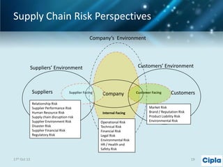 Supply Chain Risk Perspectives
Company’s Environment

Customers’ Environment

Suppliers’ Environment

Suppliers

Supplier Facing

Relationship Risk
Supplier Performance Risk
Human Resource Risk
Supply chain disruption risk
Supplier Environment Risk
Disaster Risk
Supplier Financial Risk
Regulatory Risk

17th Oct 13

Company

Internal Facing
Operational Risk
Technical Risk
Financial Risk
Legal Risk
Environmental Risk
HR / Health and
Safety Risk

Customer Facing

Customers

Market Risk
Brand / Reputation Risk
Product Liability Risk
Environmental Risk

19

 