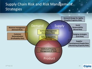 Supply Chain Risk and Risk Management
Strategies
Network Design for Agility
(Supplier/Logistics Risk)

Revenue management
(Demand Risk)
Customer
Rationalization
(Profitability Risk)

Demand

Supply

Contract Management
(Compliance Risk)
Sales & Operations
Planning

Social
Responsibility
(Brand Risk)
Hedging strategies
(Cost Risk)
Supplier
Development/Supply Base
Monitoring (Capacity Risk)

Intellectual Property
Management (IP Risk)

Product
17th Oct 13

20

 