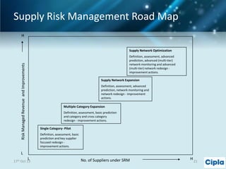 Supply Risk Management Road Map
H

Supply Network Optimization

Risk Managed Revenue and Improvements

Definition, assessment, advanced
prediction, advanced (multi-tier)
network monitoring and advanced
(multi-tier) network redesign improvement actions.

Supply Network Expansion
Definition, assessment, advanced
prediction, network monitoring and
network redesign - improvement
actions.

Multiple Category Expansion
Definition, assessment, basic prediction
and category and cross category
redesign - improvement actions.

Single Category- Pilot
Definition, assessment, basic
prediction and key supplier
focused redesign improvement actions.

L
L

17th Oct 13

No. of Suppliers under SRM

H

21

 