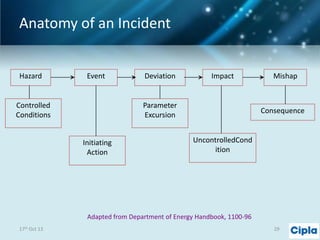 Anatomy of an Incident

Hazard

Event

Controlled
Conditions

Deviation

Impact

Parameter
Excursion
Initiating
Action

Mishap

Consequence

UncontrolledCond
ition

Adapted from Department of Energy Handbook, 1100-96
17th Oct 13

29

 