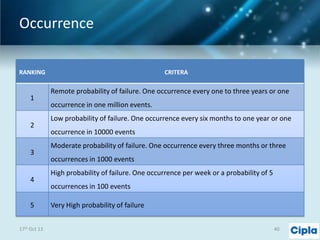 Occurrence
RANKING

1

2

3

4
5
17th Oct 13

CRITERA

Remote probability of failure. One occurrence every one to three years or one
occurrence in one million events.
Low probability of failure. One occurrence every six months to one year or one
occurrence in 10000 events
Moderate probability of failure. One occurrence every three months or three
occurrences in 1000 events
High probability of failure. One occurrence per week or a probability of 5
occurrences in 100 events
Very High probability of failure
40

 