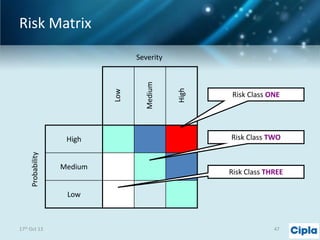 Risk Matrix

Probability

High
Medium

High

Medium

Low

Severity

Risk Class ONE

Risk Class TWO

Risk Class THREE

Low

17th Oct 13

47

 