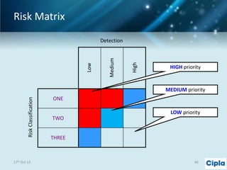 Risk Matrix

High

Medium

Low

Detection

HIGH priority

Risk Classification

MEDIUM priority

17th Oct 13

ONE
LOW priority
TWO
THREE

48

 