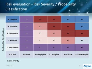 Risk evaluation - Risk Severity / Probability
Classification
X1

X4

X4

X5

X5

4. Probable

Probability Classification

5. Frequent

X1

X3

X4

X4

X5

3. Occasional

X1

X2

X3

X4

X4

2. Remote

X1

X2

X2

X3

X4

1. Improbable

X1

X1

X1

X1

X1

RATING

1 - None

2 - Negligible

3 - Marginal

4 - Critical

5 - Catastrophic

Risk Severity
17th Oct 13

49

 