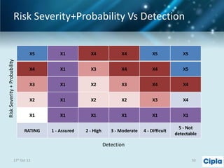Risk Severity+Probability Vs Detection

X1

X4

X4

X5

X5

X4

X1

X3

X4

X4

X5

X3

X1

X2

X3

X4

X4

X2

X1

X2

X2

X3

X4

X1

X1

X1

X1

X1

X1

RATING

Risk Severity + Probability

X5

1 - Assured

2 - High

3 - Moderate

4 - Difficult

5 - Not
detectable

Detection
17th Oct 13

50

 
