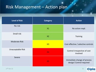 Risk Management – Action plan
Level of Risk

Category

Action

X1

No action reqd.

X2

Training

X3

Cost effective / selective controls

X4

Control irrespective of cost
involved

X5

Immediate change of process
design/ Control required

No risk

Small risk

Moderate Risk

Unacceptable Risk

Severe

17th Oct 13

51

 