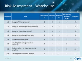 Risk Assessment - Warehouse
Reference

Risk

Occurrence Severity Detection
O
S
D

Risk priority
Number
OxSxD

Category

1.1

Receipt of Wrong material

1

5

1

5

X1

1.2

Receipt of damaged packs or containers

2

4

1

8

X3

1.3

Receipt of Hazardous material

1

1

1

1

X1

1.4

Receipt of container without Label

1

5

1

5

X1

2.1

Wrong material sampled.

1

5

1

5

X1

2.2

Sampling from damaged packs or
containers

2

4

1

8

X3

2.3

Contamination of materials during
sampling

1

5

1

5

X1

2.4

Sampling from Hazardous material

1

1

1

1

X1

17th Oct 13

52

 