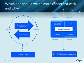 Which one should we be more concerned with
and why?
supplier

Information
(Processes)

Goods, Services and
information

Reverse logistics

Payment

customer

Supply Chain
17th Oct 13

Goods

INTEGRATION

customer

supplier

customer

Removal

supplier

Supply Chain Management
9

 