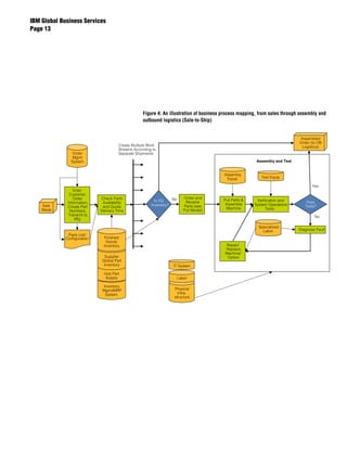 IBM Global Business Services
Page 




                                                    Figure 4: An illustration of business process mapping, from sales through assembly and
                                                    outbound logistics (Sale-to-Ship)


                                                                                                                             Assembled
                                                                                                                             Order (to OB
                                       Create Multiple Work                                                                   Logistics)
                                       Streams According to
                 Order                 Separate Shipments
                 Mgmt
                System                                                                                   Assembly and Test


                                                                                          Assembly
                                                                                           Equip           Test Equip

                                                                                                                                    Yes
                 Enter
               Customer,
                 Order       Check Parts                           No      Order and
                                                          In FG                          Pull Parts     Verification and
              Information,    Availability                                  Receive                                              Pass
    Sale                                                Inventory?                        Assemble      System Operations
              Create Part     and Quote                                    Parts (see                                           Tests?
    Made                                                                                  Machine             Tests
               Numbers,      Delivery Time                                 Pull Model)
              Transmit to                                                                                                            No
                  Mfg

                                                                                                          Specialized
                                                                                                            Labor            Diagnose Fault
              Parts List/
             Configuration     Finished
                                Goods
                              Inventory                                                   Repair/
                                                                                          Replace
                                                                                          Machine/
                                Supplier                                                   Option
                              Global Part
                               Inventory                           IT System

                               Hub Part
                                Supply                                  Labor

                              Inventory
                              Mgmt/MRP                             Physical
                               System                                Infra-
                                                                   structure
 