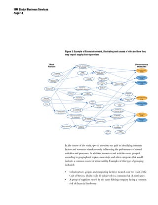 IBM Global Business Services
Page 




                                                           Figure 5: Example of Bayesian network, illustrating root causes of risks and how they
                                                           may impact supply chain operations



                                   Root                                                                                                                           Performance
                                                                           Supply availability
                                  Factors                                     at supplier                                                                          Measures
                                                                                                                                                                   Procurement
                                                                                 New                       Supply quality                                             delay
                                         Supplier                               supplier                     problems
                                        bankruptcy
                                                                                                                                                                     Inventory
                                                                                             Price              Commodity                                               cost
                                   Engineering                                              volatility            prices
                                    changes                                                                                                                        Procurement
                                                                                                               Exchange                 Commodity
                                                                                                                  rate                                                 cost
                                                                                                                                       prices in USD
                                                                              Need for                            Defect?
                            EOQ/EOY                                       temporary workers

                                                                                           Labor                                                        Rework
                                                               Holidays                  constraints                                                     time
                                                                           Capacity                                                                                Manufacturing
                         Natural                                          constraints                                                                  Assembly        time
                       catastrophe                                                                                                                       time
                                                                                                   Plant
                                                                                                   down                                                            Manufacturing
                           Fire                                                                                                            Labor
                                                                                                            Error in                        cost                       cost
                                                                                                            orders
                                                                     IT Problems                                                        Errors in
                                                                     local/global                                                    shipping label
                                            Connectivity
                                             problem
                                                                                                                                                                     Delivery
                                                                 Data transmission                                                     Customs                        time
                                                                    to customs                                                      clearance time
                                                                                          Improper
                                                                                        documentation                                                                Delivery
                                                                                                             Inspection?                                              cost


                                                     Regulations              Logistic                                                    OB
                                                                              capacity                                                 expedited

                                                                                                                            Fuel             Fuel
                                                                                                                            price         surcharge




                                                           In the course of the study, special attention was paid to identifying common
                                                           factors and resources simultaneously influencing the performance of several
                                                           activities and processes. In addition, resources and activities were grouped
                                                           according to geographical region, ownership, and other categories that would
                                                           indicate a common source of vulnerability. Examples of this type of grouping
                                                           included:

                                                           •    Infrastructure, people, and computing facilities located near the coast of the
                                                                Gulf of Mexico, which could be subjected to a common risk of hurricanes
                                                           •    A group of suppliers owned by the same holding company facing a common
                                                                risk of financial insolvency
 