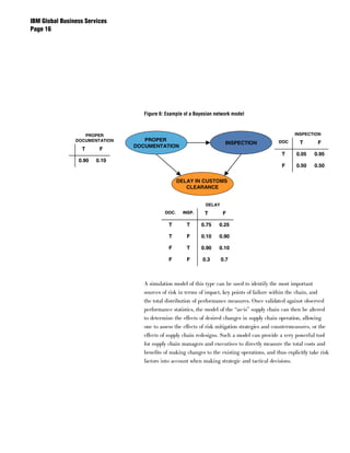 IBM Global Business Services
Page 




                                   Figure 6: Example of a Bayesian network model



                   PROPER                                                                              INSPECTION
                DOCUMENTATION      PROPER                                                       DOC      T        F
                                                                       INSPECTION
                                DOCUMENTATION
                  T      F
                                                                                                 T      0.05    0.95
                 0.90   0.10
                                                                                                 F      0.50    0.50


                                                   DELAY IN CUSTOMS
                                                      CLEARANCE


                                                              DELAY
                                            DOC.     INSP.    T       F

                                              T       T      0.75    0.25

                                              T       F      0.10    0.90

                                              F       T      0.90    0.10

                                              F       F      0.3      0.7



                                   A simulation model of this type can be used to identify the most important
                                   sources of risk in terms of impact, key points of failure within the chain, and
                                   the total distribution of performance measures. Once validated against observed
                                   performance statistics, the model of the “as-is” supply chain can then be altered
                                   to determine the effects of desired changes in supply chain operation, allowing
                                   one to assess the effects of risk mitigation strategies and countermeasures, or the
                                   effects of supply chain redesigns. Such a model can provide a very powerful tool
                                   for supply chain managers and executives to directly measure the total costs and
                                   benefits of making changes to the existing operations, and thus explicitly take risk
                                   factors into account when making strategic and tactical decisions.
 