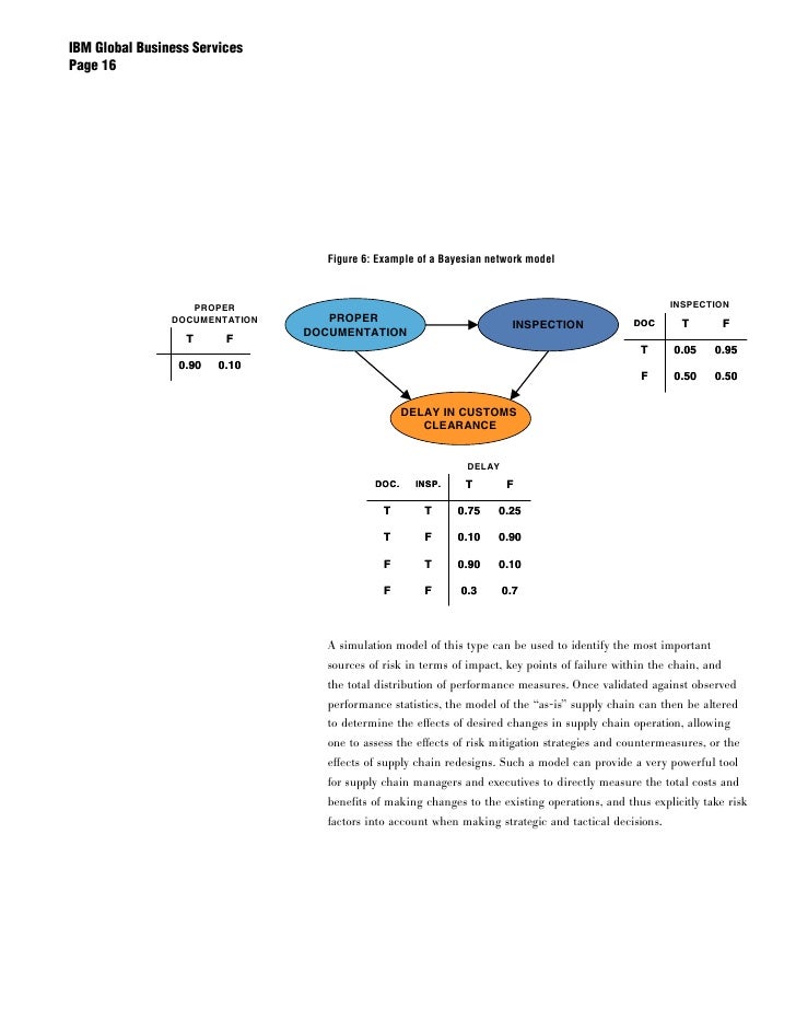 Supply Chain Risk Management A Delicate Balancing Act