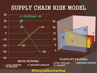 SUPPLY CHAIN RISK MODEL
20
-30
-20
1010 10
y = 43.281ln(x) - 20
-40
-30
-20
-10
0
10
20
30
DELTA FACTORAL
LOCAL PRODUCE IMPORTED PRODUCE
BI PRODUCT
0
5
10
15
20
25
14
21
14
7
7
7
VOLATILITY FACTORAL
LOCAL PRODUCE IMPORTED PRODUCE
BI PRODUCT
©PurpleShutterbug
 
