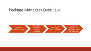 Package Managers Overview
Developer
creates package
Developer
submits to
package
manager
User types
install command
Package &
dependencies
are downloaded
and installed
 