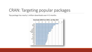 CRAN: Targeting popular packages
Top package has nearly 1 million downloads over 4-5 months
 