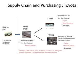 Supply Chain and Purchasing : Toyota
• provided by
Independent
Steel Mills
• Mother
coils
• Steel
sheet
• provided by MI-KING
• Firm Shareholders :
•Mitsui/Sumitomo
• Scrap
• Parts
• provided by FUTABA
• Firm Shareholders :
• Toyota
• Mitsui/Sumitomo
• Mitsubitshi
• recycled by TOYOTA
TSUSHO CORPORATION
• Firm Shareholders :
• Toyota
• Mitsui/Sumitomo
• Mitsubitshi
Toyota is a shareholder of all the companies involved in the supply chain
Bank and investment fund are shareholder of all the companies
 