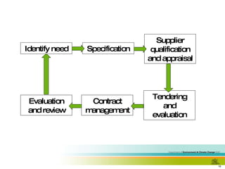 Identify need Specification Supplier qualification and appraisal Tendering and evaluation Evaluation and review Contract management 