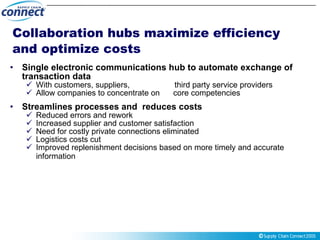 Collaboration hubs maximize efficiency and optimize costs Single electronic communications hub to automate exchange of transaction data  With customers, suppliers,  third party service providers A llow companies to concentrate on  core competencies Streamlines processes and  reduces costs   Reduced errors and rework Increased supplier and customer satisfaction  Need for costly private connections eliminated  Logistics costs cut Improved replenishment decisions based on more timely and accurate information   
