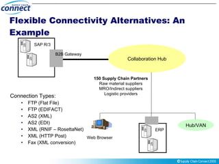 Flexible Connectivity Alternatives: An Example Connection Types: FTP (Flat File) FTP (EDIFACT) AS2 (XML) AS2 (EDI) XML (RNIF – RosettaNet) XML (HTTP Post) Fax (XML conversion) SAP R/3 B2B Gateway Collaboration Hub Web Browser 150 Supply Chain Partners Raw material suppliers MRO/Indirect suppliers Logistic providers ERP Hub/VAN 