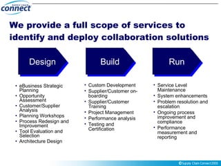 We provide a full scope of services to identify and deploy collaboration solutions  eBusiness Strategic Planning Opportunity Assessment Customer/Supplier Analysis Planning Workshops Process Redesign and Improvement Tool Evaluation and Selection Architecture Design Custom Development Supplier/Customer on-boarding Supplier/Customer Training Project Management Performance analysis Testing and Certification Service Level Maintenance System enhancements Problem resolution and escalation Ongoing process improvement and compliance Performance measurement and reporting Design Build Run 