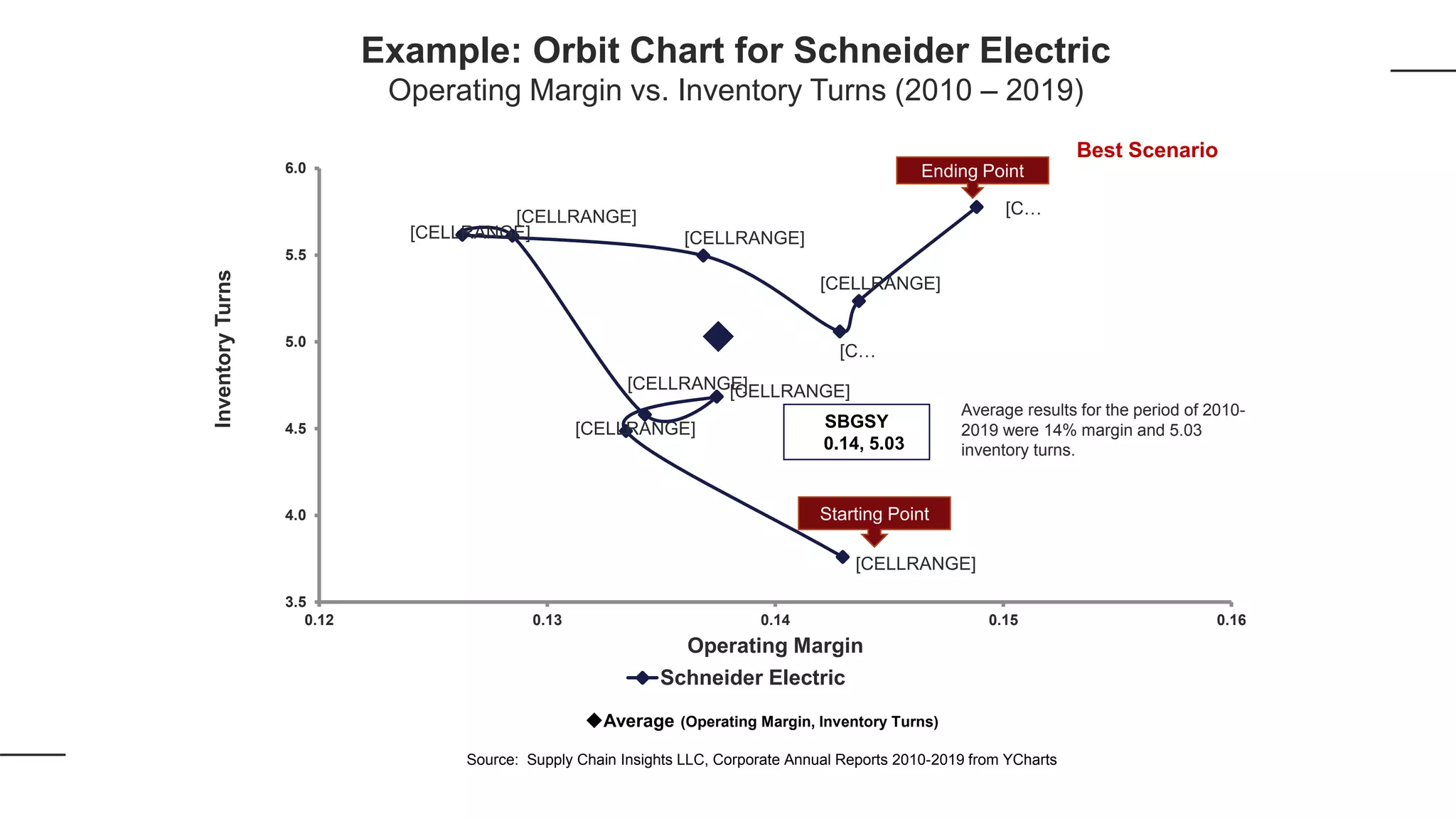 [CELLRANGE]
[CELLRANGE]
[CELLRANGE][CELLRANGE]
[CELLRANGE]
[CELLRANGE] [CELLRANGE]
[C…
[CELLRANGE]
[C…
3.5
4.0
4.5
5.0
5.5
6.0
0.12 0.13 0.14 0.15 0.16
InventoryTurns
Operating Margin
Schneider Electric
SBGSY
0.14, 5.03
Average (Operating Margin, Inventory Turns)
Source: Supply Chain Insights LLC, Corporate Annual Reports 2010-2019 from YCharts
Example: Orbit Chart for Schneider Electric
Operating Margin vs. Inventory Turns (2010 – 2019)
Best Scenario
Average results for the period of 2010-
2019 were 14% margin and 5.03
inventory turns.
Starting Point
Ending Point
 