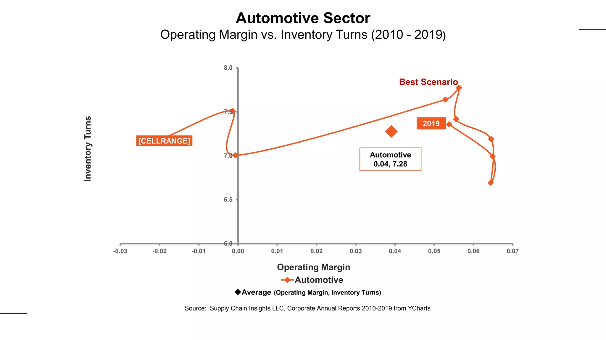 [CELLRANGE]
2019
6.0
6.5
7.0
7.5
8.0
-0.03 -0.02 -0.01 0.00 0.01 0.02 0.03 0.04 0.05 0.06 0.07
InventoryTurns
Operating Margin
Automotive
Best Scenario
Automotive
0.04, 7.28
Average (Operating Margin, Inventory Turns)
Source: Supply Chain Insights LLC, Corporate Annual Reports 2010-2019 from YCharts
Automotive Sector
Operating Margin vs. Inventory Turns (2010 - 2019)
 