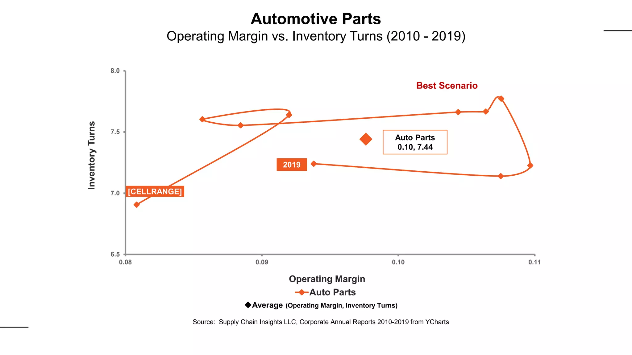 [CELLRANGE]
2019
6.5
7.0
7.5
8.0
0.08 0.09 0.10 0.11
InventoryTurns
Operating Margin
Auto Parts
Best Scenario
Auto Parts
0.10, 7.44
Average (Operating Margin, Inventory Turns)
Source: Supply Chain Insights LLC, Corporate Annual Reports 2010-2019 from YCharts
Automotive Parts
Operating Margin vs. Inventory Turns (2010 - 2019)
 