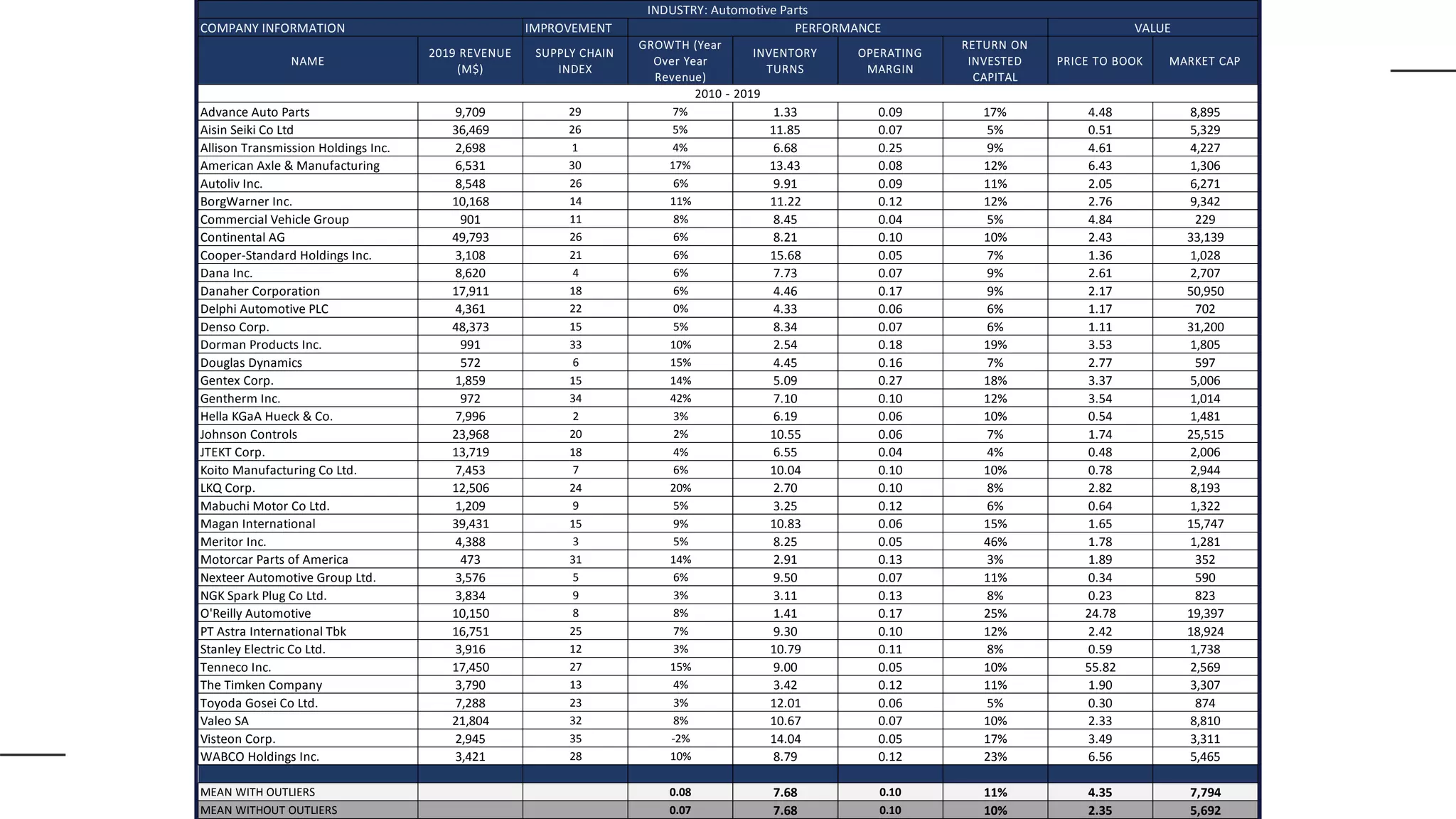 IMPROVEMENT
NAME
2019 REVENUE
(M$)
SUPPLY CHAIN
INDEX
GROWTH (Year
Over Year
Revenue)
INVENTORY
TURNS
OPERATING
MARGIN
RETURN ON
INVESTED
CAPITAL
PRICE TO BOOK MARKET CAP
Advance Auto Parts 9,709 29 7% 1.33 0.09 17% 4.48 8,895
Aisin Seiki Co Ltd 36,469 26 5% 11.85 0.07 5% 0.51 5,329
Allison Transmission Holdings Inc. 2,698 1 4% 6.68 0.25 9% 4.61 4,227
American Axle & Manufacturing 6,531 30 17% 13.43 0.08 12% 6.43 1,306
Autoliv Inc. 8,548 26 6% 9.91 0.09 11% 2.05 6,271
BorgWarner Inc. 10,168 14 11% 11.22 0.12 12% 2.76 9,342
Commercial Vehicle Group 901 11 8% 8.45 0.04 5% 4.84 229
Continental AG 49,793 26 6% 8.21 0.10 10% 2.43 33,139
Cooper-Standard Holdings Inc. 3,108 21 6% 15.68 0.05 7% 1.36 1,028
Dana Inc. 8,620 4 6% 7.73 0.07 9% 2.61 2,707
Danaher Corporation 17,911 18 6% 4.46 0.17 9% 2.17 50,950
Delphi Automotive PLC 4,361 22 0% 4.33 0.06 6% 1.17 702
Denso Corp. 48,373 15 5% 8.34 0.07 6% 1.11 31,200
Dorman Products Inc. 991 33 10% 2.54 0.18 19% 3.53 1,805
Douglas Dynamics 572 6 15% 4.45 0.16 7% 2.77 597
Gentex Corp. 1,859 15 14% 5.09 0.27 18% 3.37 5,006
Gentherm Inc. 972 34 42% 7.10 0.10 12% 3.54 1,014
Hella KGaA Hueck & Co. 7,996 2 3% 6.19 0.06 10% 0.54 1,481
Johnson Controls 23,968 20 2% 10.55 0.06 7% 1.74 25,515
JTEKT Corp. 13,719 18 4% 6.55 0.04 4% 0.48 2,006
Koito Manufacturing Co Ltd. 7,453 7 6% 10.04 0.10 10% 0.78 2,944
LKQ Corp. 12,506 24 20% 2.70 0.10 8% 2.82 8,193
Mabuchi Motor Co Ltd. 1,209 9 5% 3.25 0.12 6% 0.64 1,322
Magan International 39,431 15 9% 10.83 0.06 15% 1.65 15,747
Meritor Inc. 4,388 3 5% 8.25 0.05 46% 1.78 1,281
Motorcar Parts of America 473 31 14% 2.91 0.13 3% 1.89 352
Nexteer Automotive Group Ltd. 3,576 5 6% 9.50 0.07 11% 0.34 590
NGK Spark Plug Co Ltd. 3,834 9 3% 3.11 0.13 8% 0.23 823
O'Reilly Automotive 10,150 8 8% 1.41 0.17 25% 24.78 19,397
PT Astra International Tbk 16,751 25 7% 9.30 0.10 12% 2.42 18,924
Stanley Electric Co Ltd. 3,916 12 3% 10.79 0.11 8% 0.59 1,738
Tenneco Inc. 17,450 27 15% 9.00 0.05 10% 55.82 2,569
The Timken Company 3,790 13 4% 3.42 0.12 11% 1.90 3,307
Toyoda Gosei Co Ltd. 7,288 23 3% 12.01 0.06 5% 0.30 874
Valeo SA 21,804 32 8% 10.67 0.07 10% 2.33 8,810
Visteon Corp. 2,945 35 -2% 14.04 0.05 17% 3.49 3,311
WABCO Holdings Inc. 3,421 28 10% 8.79 0.12 23% 6.56 5,465
MEAN WITH OUTLIERS 0.08 7.68 0.10 11% 4.35 7,794
MEAN WITHOUT OUTLIERS 0.07 7.68 0.10 10% 2.35 5,692
2010 - 2019
INDUSTRY: Automotive Parts
COMPANY INFORMATION PERFORMANCE VALUE
 