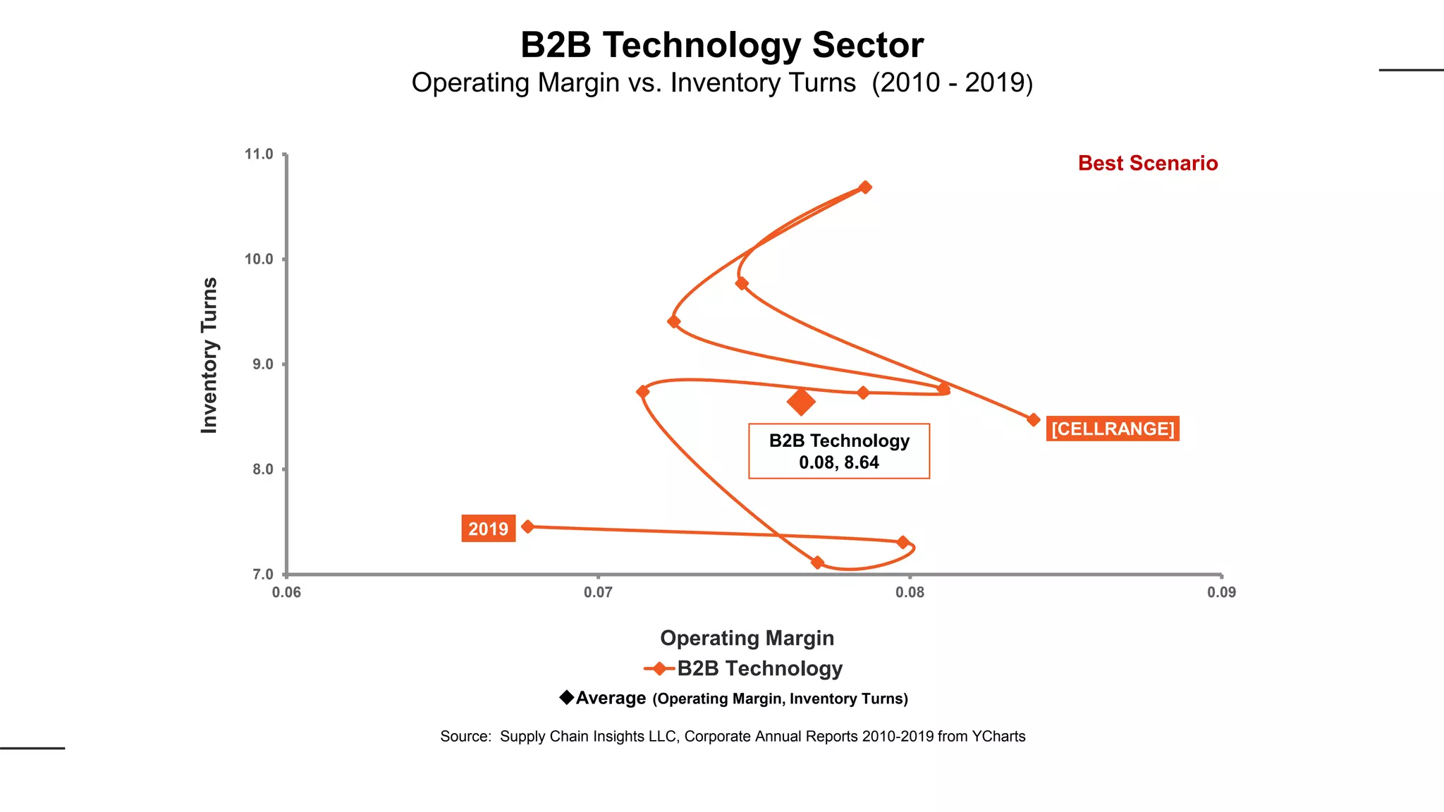[CELLRANGE]
2019
7.0
8.0
9.0
10.0
11.0
0.06 0.07 0.08 0.09
InventoryTurns
Operating Margin
B2B Technology
Best Scenario
B2B Technology
0.08, 8.64
Average (Operating Margin, Inventory Turns)
Source: Supply Chain Insights LLC, Corporate Annual Reports 2010-2019 from YCharts
B2B Technology Sector
Operating Margin vs. Inventory Turns (2010 - 2019)
 