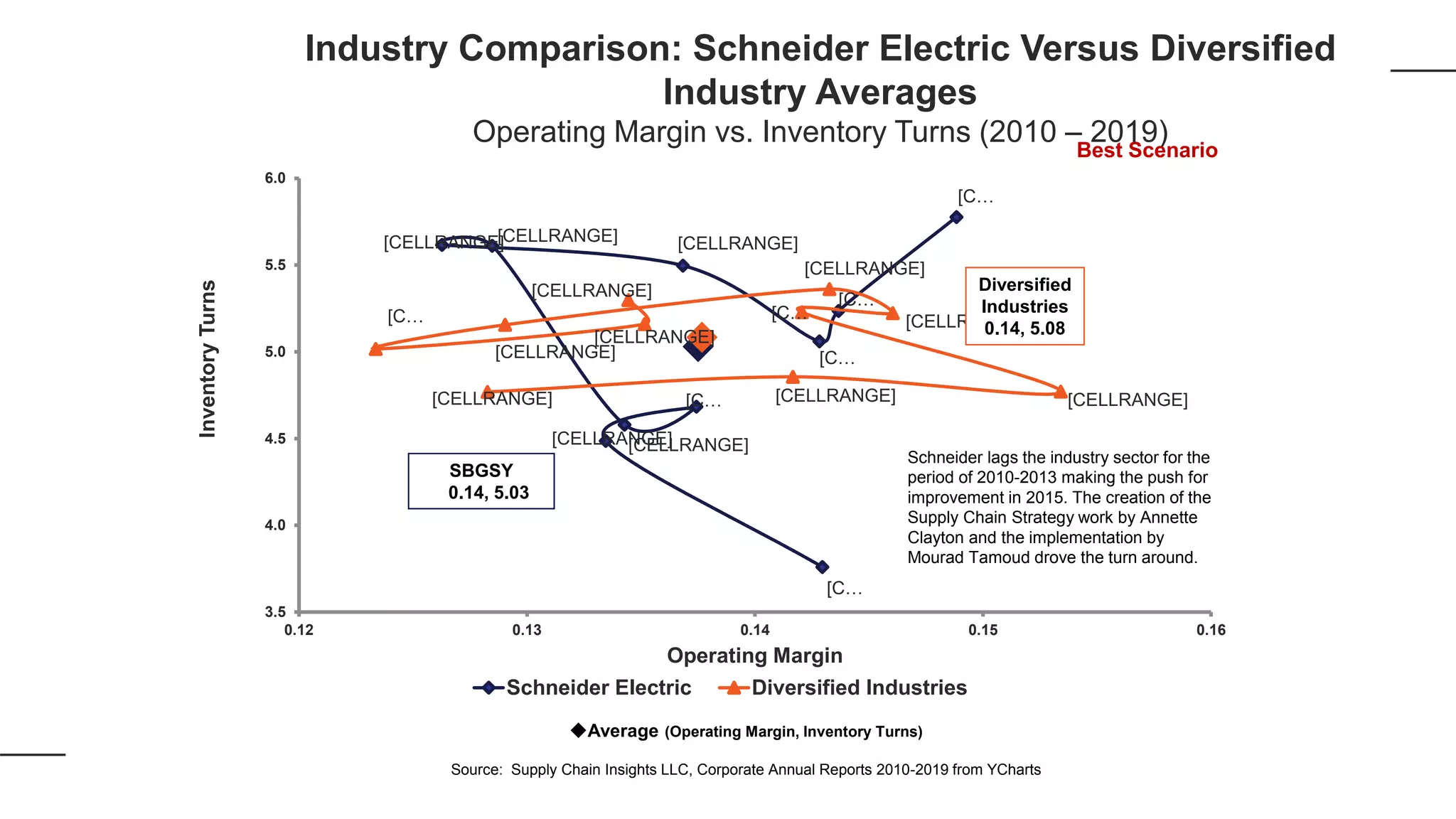 [C…
[CELLRANGE]
[C…
[CELLRANGE]
[CELLRANGE][CELLRANGE] [CELLRANGE]
[C…
[C…
[C…
[CELLRANGE] [CELLRANGE] [CELLRANGE]
[C… [CELLRANGE]
[CELLRANGE]
[CELLRANGE]
[C…
[CELLRANGE]
[CELLRANGE]
3.5
4.0
4.5
5.0
5.5
6.0
0.12 0.13 0.14 0.15 0.16
InventoryTurns
Operating Margin
Schneider Electric Diversified Industries
SBGSY
0.14, 5.03
Average (Operating Margin, Inventory Turns)
Source: Supply Chain Insights LLC, Corporate Annual Reports 2010-2019 from YCharts
Diversified
Industries
0.14, 5.08
Schneider lags the industry sector for the
period of 2010-2013 making the push for
improvement in 2015. The creation of the
Supply Chain Strategy work by Annette
Clayton and the implementation by
Mourad Tamoud drove the turn around.
Industry Comparison: Schneider Electric Versus Diversified
Industry Averages
Operating Margin vs. Inventory Turns (2010 – 2019)
Best Scenario
 