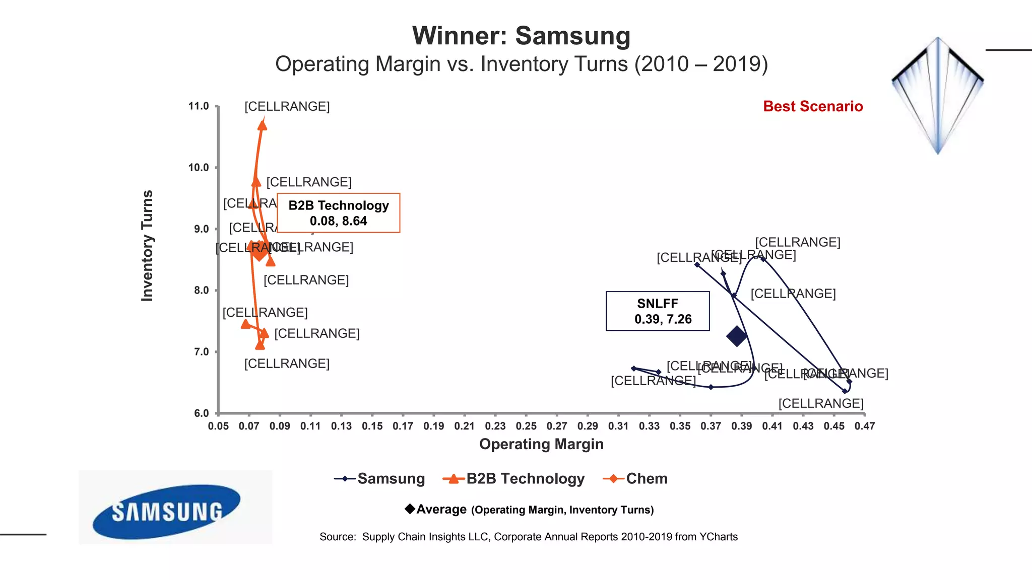 [CELLRANGE]
[CELLRANGE]
[CELLRANGE][CELLRANGE]
[CELLRANGE]
[CELLRANGE]
[CELLRANGE]
[CELLRANGE]
[CELLRANGE]
[CELLRANGE]
[CELLRANGE]
[CELLRANGE]
[CELLRANGE]
[CELLRANGE]
[CELLRANGE]
[CELLRANGE][CELLRANGE]
[CELLRANGE]
[CELLRANGE]
[CELLRANGE]
6.0
7.0
8.0
9.0
10.0
11.0
0.05 0.07 0.09 0.11 0.13 0.15 0.17 0.19 0.21 0.23 0.25 0.27 0.29 0.31 0.33 0.35 0.37 0.39 0.41 0.43 0.45 0.47
InventoryTurns
Operating Margin
Samsung B2B Technology Chem
SNLFF
0.39, 7.26
Average (Operating Margin, Inventory Turns)
Source: Supply Chain Insights LLC, Corporate Annual Reports 2010-2019 from YCharts
B2B Technology
0.08, 8.64
Winner: Samsung
Operating Margin vs. Inventory Turns (2010 – 2019)
Best Scenario
 