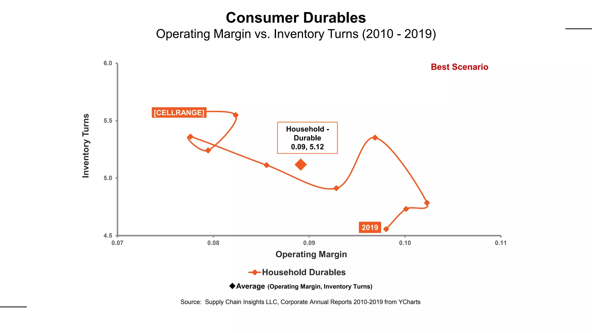 [CELLRANGE]
2019
4.5
5.0
5.5
6.0
0.07 0.08 0.09 0.10 0.11
InventoryTurns
Operating Margin
Household Durables
Best Scenario
Household -
Durable
0.09, 5.12
Average (Operating Margin, Inventory Turns)
Source: Supply Chain Insights LLC, Corporate Annual Reports 2010-2019 from YCharts
Consumer Durables
Operating Margin vs. Inventory Turns (2010 - 2019)
 