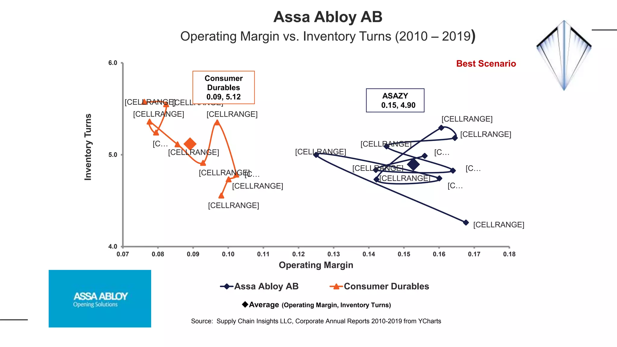 [CELLRANGE]
[CELLRANGE]
[C…
[CELLRANGE]
[CELLRANGE]
[CELLRANGE]
[CELLRANGE]
[C…[CELLRANGE]
[C…
[CELLRANGE][CELLRANGE]
[C…
[CELLRANGE]
[CELLRANGE]
[CELLRANGE]
[CELLRANGE]
[C…
[CELLRANGE]
[CELLRANGE]
4.0
5.0
6.0
0.07 0.08 0.09 0.10 0.11 0.12 0.13 0.14 0.15 0.16 0.17 0.18
InventoryTurns
Operating Margin
Assa Abloy AB Consumer Durables
ASAZY
0.15, 4.90
Average (Operating Margin, Inventory Turns)
Source: Supply Chain Insights LLC, Corporate Annual Reports 2010-2019 from YCharts
Consumer
Durables
0.09, 5.12
Assa Abloy AB
Operating Margin vs. Inventory Turns (2010 – 2019)
Best Scenario
 