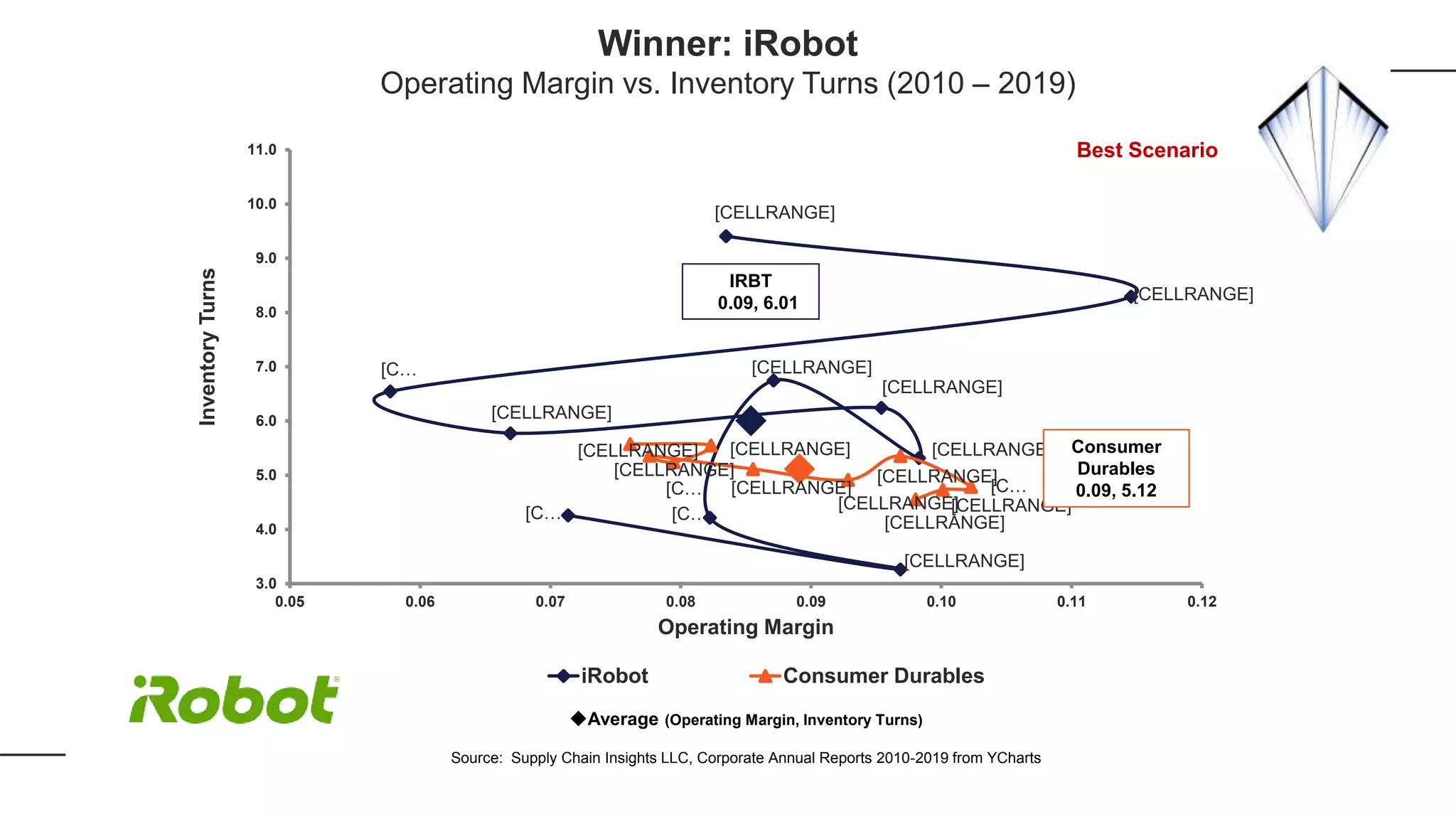 [CELLRANGE]
[CELLRANGE]
[C…
[CELLRANGE]
[CELLRANGE]
[CELLRANGE]
[CELLRANGE]
[C…
[CELLRANGE]
[C…
[CELLRANGE] [CELLRANGE]
[C…
[CELLRANGE]
[CELLRANGE]
[CELLRANGE]
[CELLRANGE]
[C…
[CELLRANGE]
[CELLRANGE]
3.0
4.0
5.0
6.0
7.0
8.0
9.0
10.0
11.0
0.05 0.06 0.07 0.08 0.09 0.10 0.11 0.12
InventoryTurns
Operating Margin
iRobot Consumer Durables
IRBT
0.09, 6.01
Average (Operating Margin, Inventory Turns)
Source: Supply Chain Insights LLC, Corporate Annual Reports 2010-2019 from YCharts
Consumer
Durables
0.09, 5.12
Winner: iRobot
Operating Margin vs. Inventory Turns (2010 – 2019)
Best Scenario
 