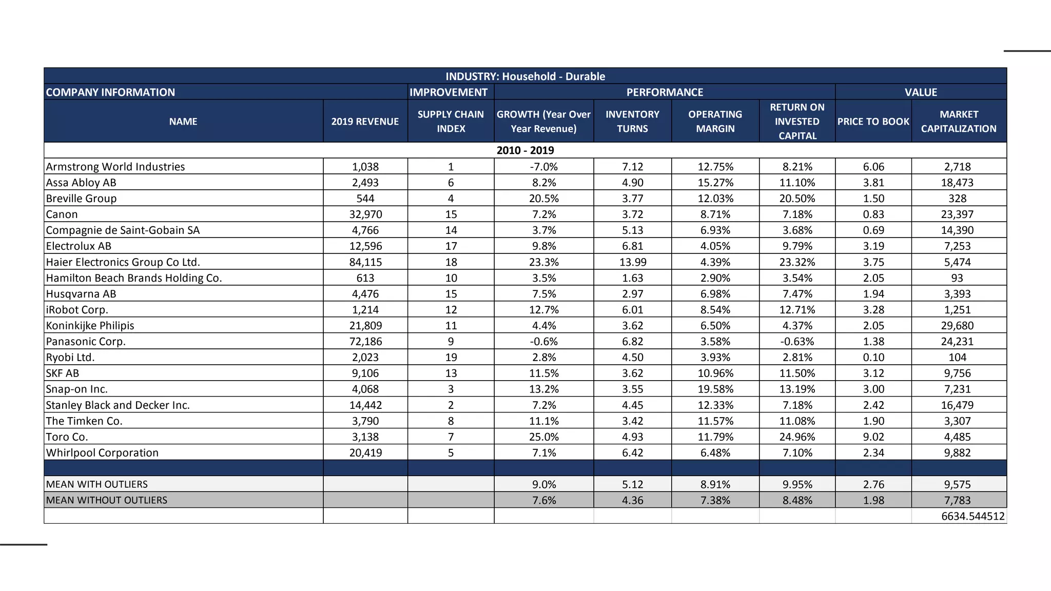 IMPROVEMENT
NAME 2019 REVENUE
SUPPLY CHAIN
INDEX
GROWTH (Year Over
Year Revenue)
INVENTORY
TURNS
OPERATING
MARGIN
RETURN ON
INVESTED
CAPITAL
PRICE TO BOOK
MARKET
CAPITALIZATION
Armstrong World Industries 1,038 1 -7.0% 7.12 12.75% 8.21% 6.06 2,718
Assa Abloy AB 2,493 6 8.2% 4.90 15.27% 11.10% 3.81 18,473
Breville Group 544 4 20.5% 3.77 12.03% 20.50% 1.50 328
Canon 32,970 15 7.2% 3.72 8.71% 7.18% 0.83 23,397
Compagnie de Saint-Gobain SA 4,766 14 3.7% 5.13 6.93% 3.68% 0.69 14,390
Electrolux AB 12,596 17 9.8% 6.81 4.05% 9.79% 3.19 7,253
Haier Electronics Group Co Ltd. 84,115 18 23.3% 13.99 4.39% 23.32% 3.75 5,474
Hamilton Beach Brands Holding Co. 613 10 3.5% 1.63 2.90% 3.54% 2.05 93
Husqvarna AB 4,476 15 7.5% 2.97 6.98% 7.47% 1.94 3,393
iRobot Corp. 1,214 12 12.7% 6.01 8.54% 12.71% 3.28 1,251
Koninkijke Philipis 21,809 11 4.4% 3.62 6.50% 4.37% 2.05 29,680
Panasonic Corp. 72,186 9 -0.6% 6.82 3.58% -0.63% 1.38 24,231
Ryobi Ltd. 2,023 19 2.8% 4.50 3.93% 2.81% 0.10 104
SKF AB 9,106 13 11.5% 3.62 10.96% 11.50% 3.12 9,756
Snap-on Inc. 4,068 3 13.2% 3.55 19.58% 13.19% 3.00 7,231
Stanley Black and Decker Inc. 14,442 2 7.2% 4.45 12.33% 7.18% 2.42 16,479
The Timken Co. 3,790 8 11.1% 3.42 11.57% 11.08% 1.90 3,307
Toro Co. 3,138 7 25.0% 4.93 11.79% 24.96% 9.02 4,485
Whirlpool Corporation 20,419 5 7.1% 6.42 6.48% 7.10% 2.34 9,882
MEAN WITH OUTLIERS 9.0% 5.12 8.91% 9.95% 2.76 9,575
MEAN WITHOUT OUTLIERS 7.6% 4.36 7.38% 8.48% 1.98 7,783
6634.544512
INDUSTRY: Household - Durable
COMPANY INFORMATION PERFORMANCE VALUE
2010 - 2019
 