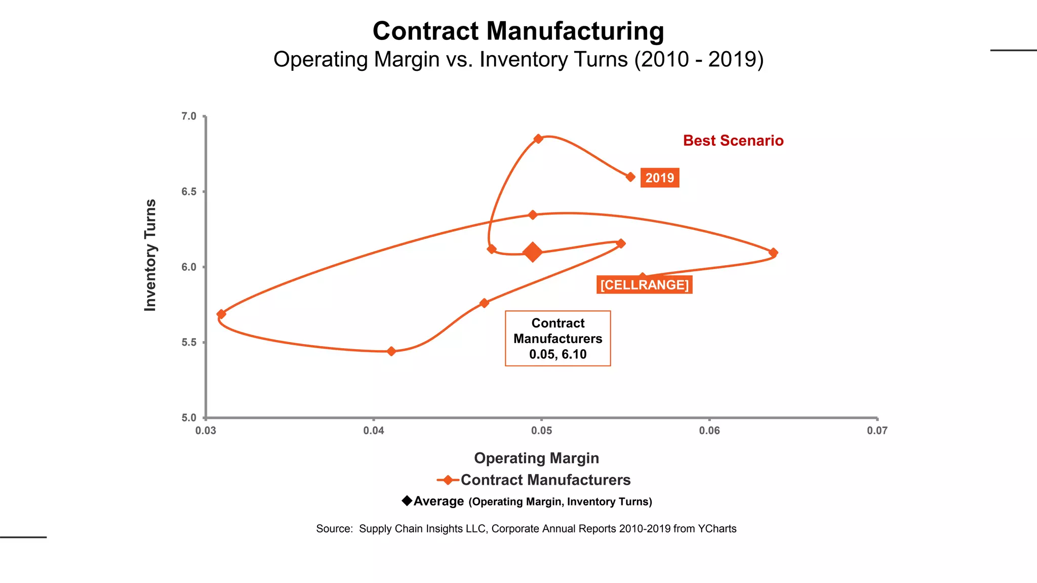 [CELLRANGE]
2019
5.0
5.5
6.0
6.5
7.0
0.03 0.04 0.05 0.06 0.07
InventoryTurns
Operating Margin
Contract Manufacturers
Best Scenario
Contract
Manufacturers
0.05, 6.10
Average (Operating Margin, Inventory Turns)
Source: Supply Chain Insights LLC, Corporate Annual Reports 2010-2019 from YCharts
Contract Manufacturing
Operating Margin vs. Inventory Turns (2010 - 2019)
 