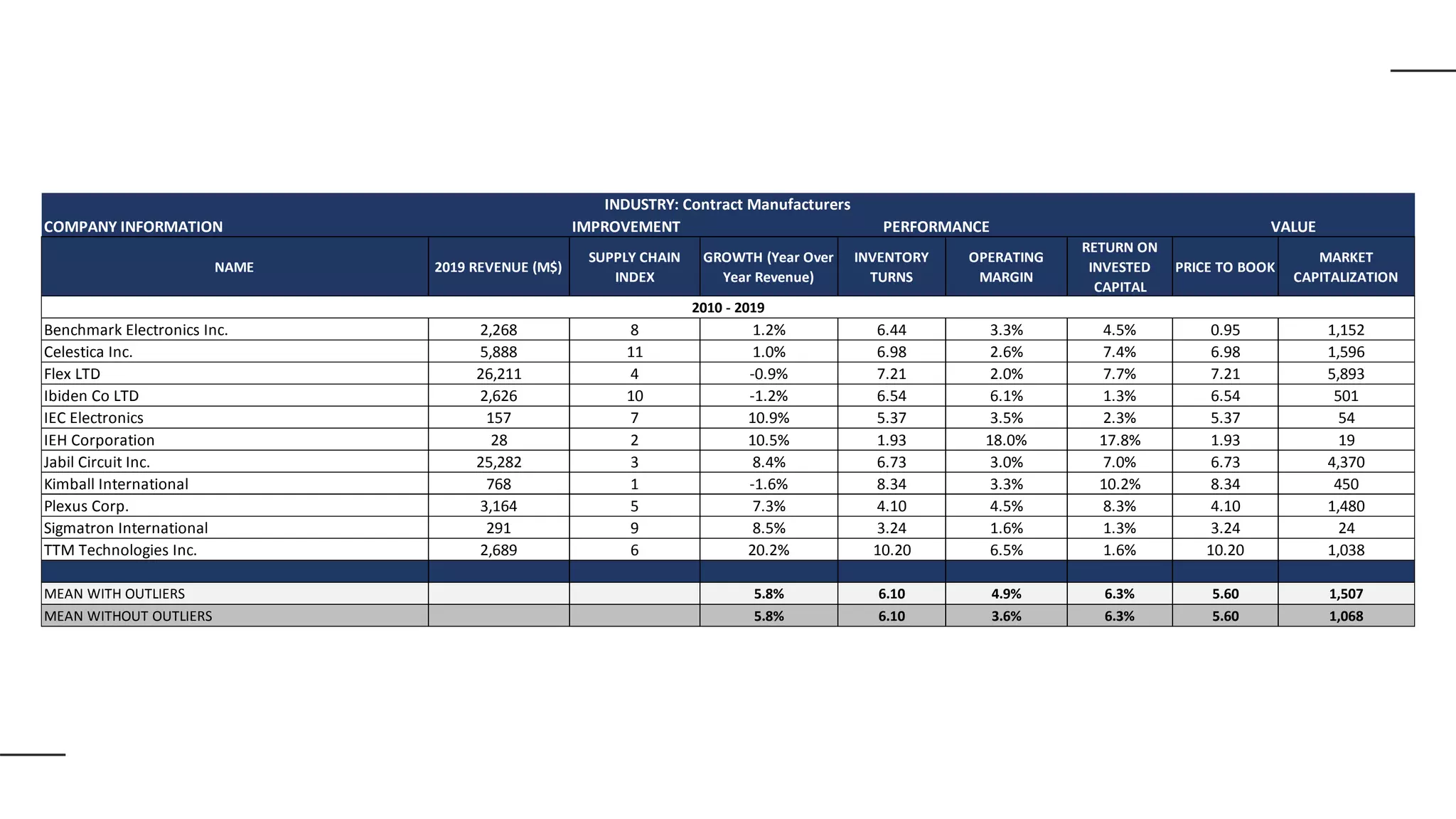 IMPROVEMENT
NAME 2019 REVENUE (M$)
SUPPLY CHAIN
INDEX
GROWTH (Year Over
Year Revenue)
INVENTORY
TURNS
OPERATING
MARGIN
RETURN ON
INVESTED
CAPITAL
PRICE TO BOOK
MARKET
CAPITALIZATION
Benchmark Electronics Inc. 2,268 8 1.2% 6.44 3.3% 4.5% 0.95 1,152
Celestica Inc. 5,888 11 1.0% 6.98 2.6% 7.4% 6.98 1,596
Flex LTD 26,211 4 -0.9% 7.21 2.0% 7.7% 7.21 5,893
Ibiden Co LTD 2,626 10 -1.2% 6.54 6.1% 1.3% 6.54 501
IEC Electronics 157 7 10.9% 5.37 3.5% 2.3% 5.37 54
IEH Corporation 28 2 10.5% 1.93 18.0% 17.8% 1.93 19
Jabil Circuit Inc. 25,282 3 8.4% 6.73 3.0% 7.0% 6.73 4,370
Kimball International 768 1 -1.6% 8.34 3.3% 10.2% 8.34 450
Plexus Corp. 3,164 5 7.3% 4.10 4.5% 8.3% 4.10 1,480
Sigmatron International 291 9 8.5% 3.24 1.6% 1.3% 3.24 24
TTM Technologies Inc. 2,689 6 20.2% 10.20 6.5% 1.6% 10.20 1,038
MEAN WITH OUTLIERS 5.8% 6.10 4.9% 6.3% 5.60 1,507
MEAN WITHOUT OUTLIERS 5.8% 6.10 3.6% 6.3% 5.60 1,068
INDUSTRY: Contract Manufacturers
COMPANY INFORMATION PERFORMANCE VALUE
2010 - 2019
 