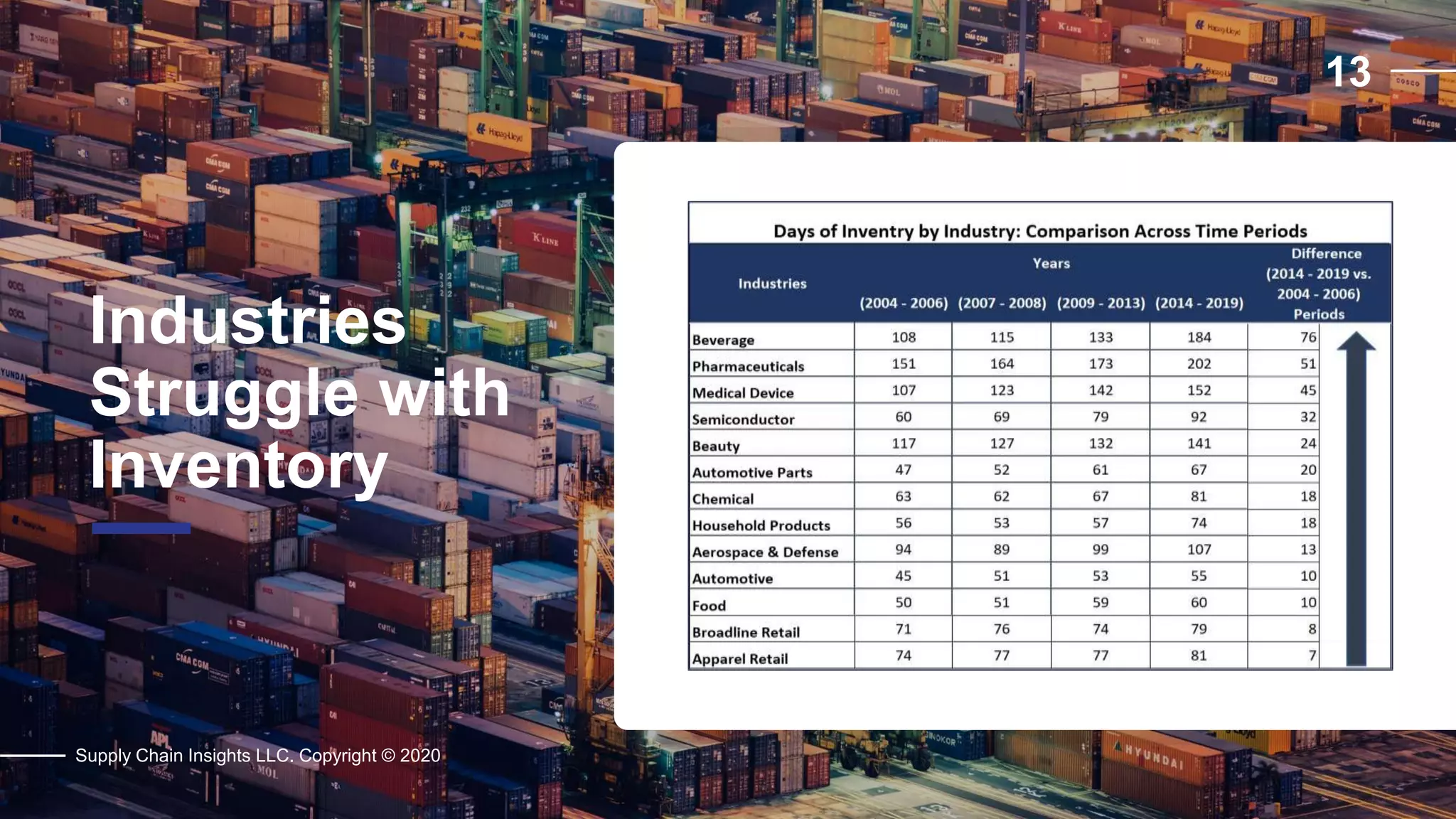 Industries
Struggle with
Inventory
13
Supply Chain Insights LLC. Copyright © 2020
 