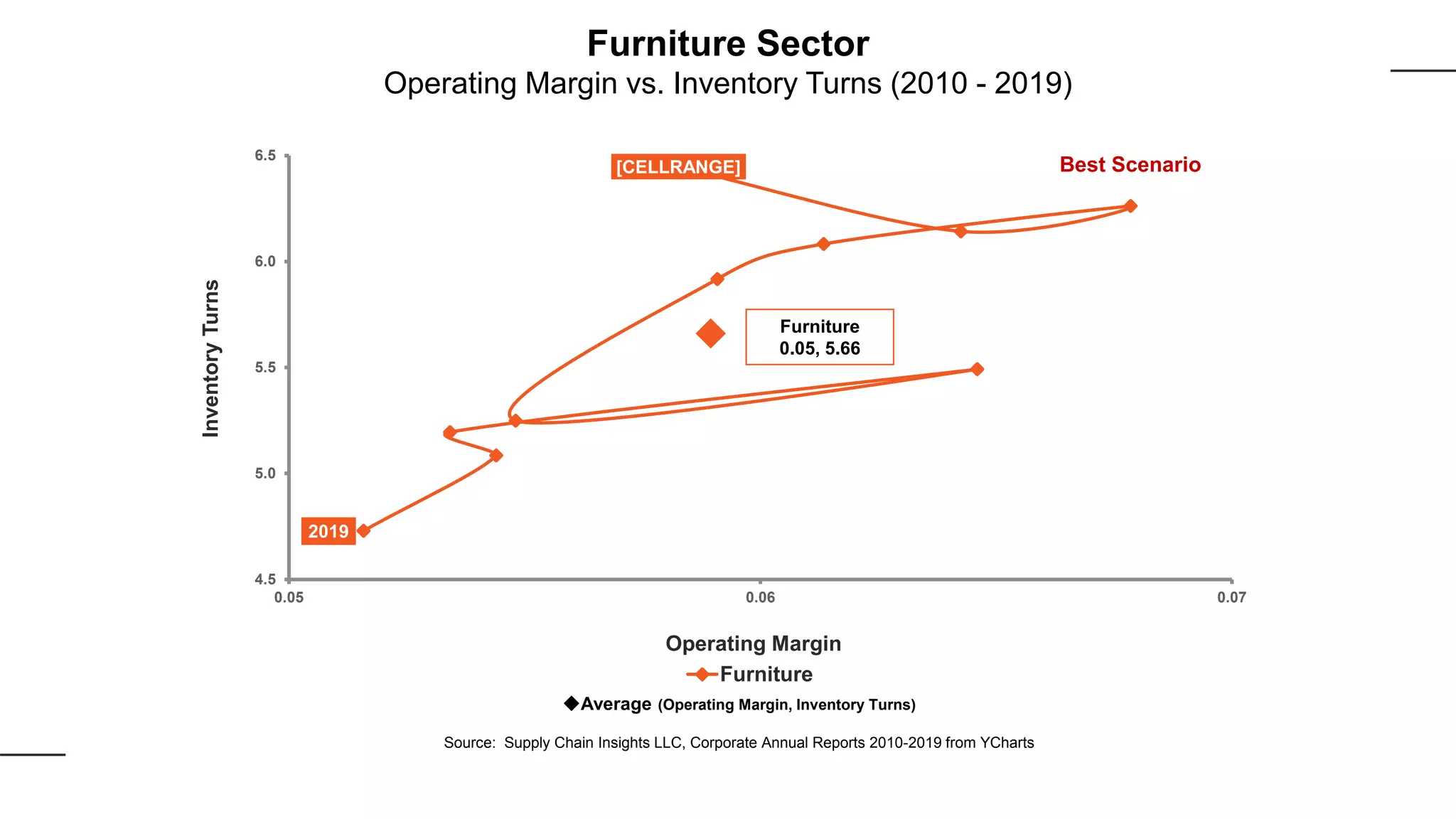 [CELLRANGE]
2019
4.5
5.0
5.5
6.0
6.5
0.05 0.06 0.07
InventoryTurns
Operating Margin
Furniture
Best Scenario
Furniture
0.05, 5.66
Average (Operating Margin, Inventory Turns)
Source: Supply Chain Insights LLC, Corporate Annual Reports 2010-2019 from YCharts
Furniture Sector
Operating Margin vs. Inventory Turns (2010 - 2019)
 