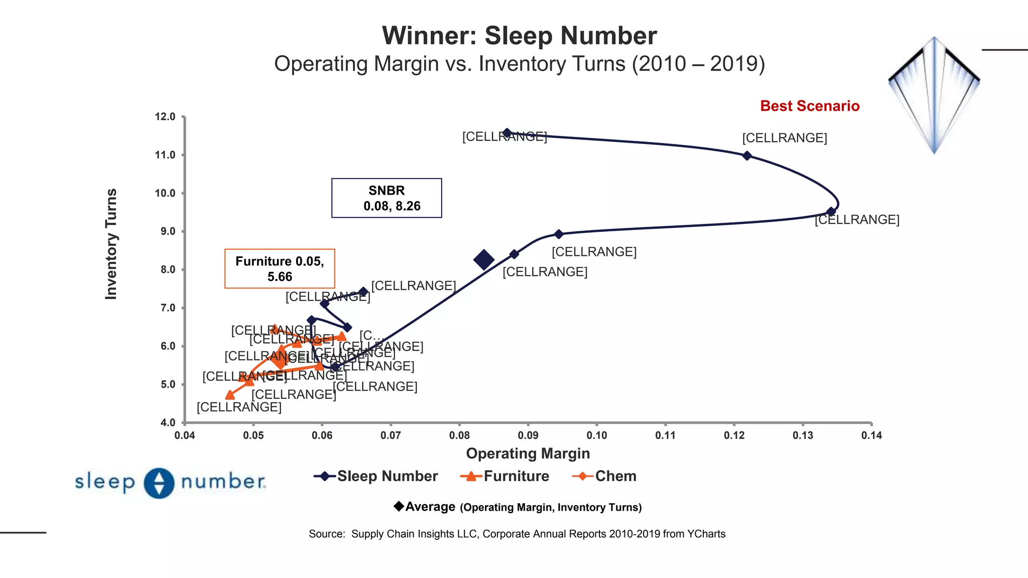 [CELLRANGE] [CELLRANGE]
[CELLRANGE]
[CELLRANGE]
[CELLRANGE]
[CELLRANGE]
[CELLRANGE]
[C…
[CELLRANGE]
[CELLRANGE]
[CELLRANGE]
[CELLRANGE][CELLRANGE][CELLRANGE]
[CELLRANGE]
[CELLRANGE]
[CELLRANGE]
[CELLRANGE]
[CELLRANGE]
[CELLRANGE]
4.0
5.0
6.0
7.0
8.0
9.0
10.0
11.0
12.0
0.04 0.05 0.06 0.07 0.08 0.09 0.10 0.11 0.12 0.13 0.14
InventoryTurns
Operating Margin
Sleep Number Furniture Chem
SNBR
0.08, 8.26
Average (Operating Margin, Inventory Turns)
Source: Supply Chain Insights LLC, Corporate Annual Reports 2010-2019 from YCharts
Furniture 0.05,
5.66
Winner: Sleep Number
Operating Margin vs. Inventory Turns (2010 – 2019)
Best Scenario
 
