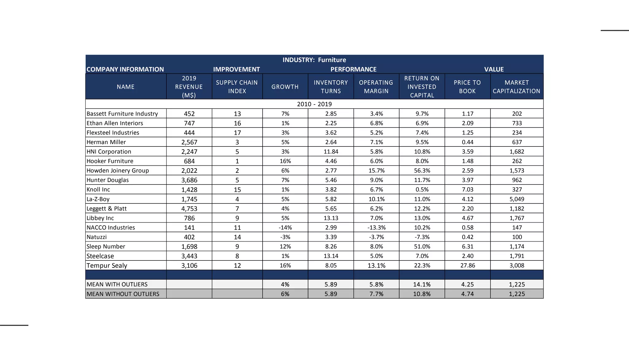 IMPROVEMENT
NAME
2019
REVENUE
(M$)
SUPPLY CHAIN
INDEX
GROWTH
INVENTORY
TURNS
OPERATING
MARGIN
RETURN ON
INVESTED
CAPITAL
PRICE TO
BOOK
MARKET
CAPITALIZATION
Bassett Furniture Industry 452 13 7% 2.85 3.4% 9.7% 1.17 202
Ethan Allen Interiors 747 16 1% 2.25 6.8% 6.9% 2.09 733
Flexsteel Industries 444 17 3% 3.62 5.2% 7.4% 1.25 234
Herman Miller 2,567 3 5% 2.64 7.1% 9.5% 0.44 637
HNI Corporation 2,247 5 3% 11.84 5.8% 10.8% 3.59 1,682
Hooker Furniture 684 1 16% 4.46 6.0% 8.0% 1.48 262
Howden Joinery Group 2,022 2 6% 2.77 15.7% 56.3% 2.59 1,573
Hunter Douglas 3,686 5 7% 5.46 9.0% 11.7% 3.97 962
Knoll Inc 1,428 15 1% 3.82 6.7% 0.5% 7.03 327
La-Z-Boy 1,745 4 5% 5.82 10.1% 11.0% 4.12 5,049
Leggett & Platt 4,753 7 4% 5.65 6.2% 12.2% 2.20 1,182
Libbey Inc 786 9 5% 13.13 7.0% 13.0% 4.67 1,767
NACCO Industries 141 11 -14% 2.99 -13.3% 10.2% 0.58 147
Natuzzi 402 14 -3% 3.39 -3.7% -7.3% 0.42 100
Sleep Number 1,698 9 12% 8.26 8.0% 51.0% 6.31 1,174
Steelcase 3,443 8 1% 13.14 5.0% 7.0% 2.40 1,791
Tempur Sealy 3,106 12 16% 8.05 13.1% 22.3% 27.86 3,008
MEAN WITH OUTLIERS 4% 5.89 5.8% 14.1% 4.25 1,225
MEAN WITHOUT OUTLIERS 6% 5.89 7.7% 10.8% 4.74 1,225
2010 - 2019
INDUSTRY: Furniture
COMPANY INFORMATION PERFORMANCE VALUE
 