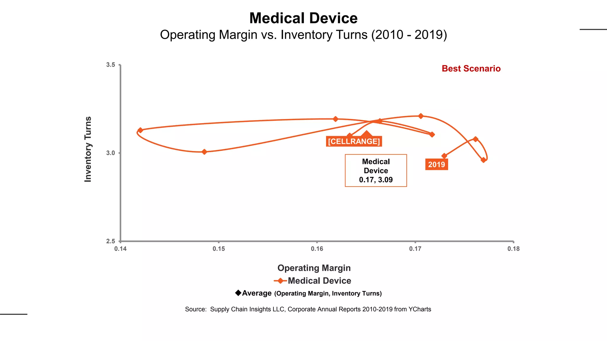 [CELLRANGE]
2019
2.5
3.0
3.5
0.14 0.15 0.16 0.17 0.18
InventoryTurns
Operating Margin
Medical Device
Best Scenario
Medical
Device
0.17, 3.09
Average (Operating Margin, Inventory Turns)
Source: Supply Chain Insights LLC, Corporate Annual Reports 2010-2019 from YCharts
Medical Device
Operating Margin vs. Inventory Turns (2010 - 2019)
 