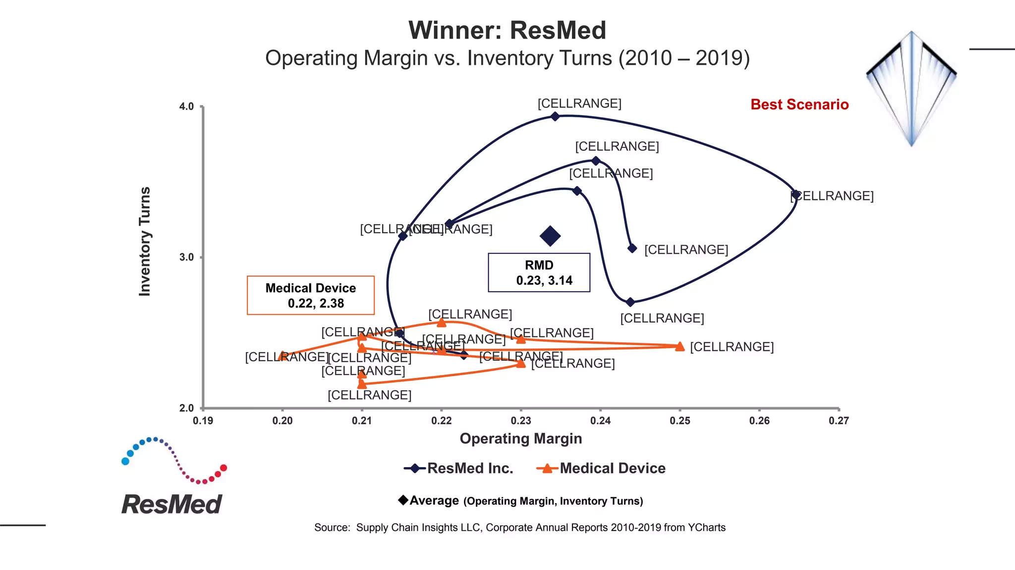 [CELLRANGE]
[CELLRANGE]
[CELLRANGE]
[CELLRANGE]
[CELLRANGE]
[CELLRANGE]
[CELLRANGE]
[CELLRANGE]
[CELLRANGE]
[CELLRANGE]
[CELLRANGE]
[CELLRANGE]
[CELLRANGE][CELLRANGE]
[CELLRANGE]
[CELLRANGE]
[CELLRANGE]
[CELLRANGE]
[CELLRANGE]
[CELLRANGE]
2.0
3.0
4.0
0.19 0.20 0.21 0.22 0.23 0.24 0.25 0.26 0.27
InventoryTurns
Operating Margin
ResMed Inc. Medical Device
RMD
0.23, 3.14
Average (Operating Margin, Inventory Turns)
Source: Supply Chain Insights LLC, Corporate Annual Reports 2010-2019 from YCharts
Medical Device
0.22, 2.38
Winner: ResMed
Operating Margin vs. Inventory Turns (2010 – 2019)
Best Scenario
 