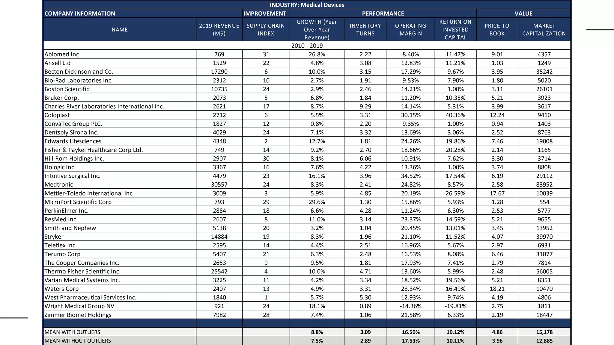 IMPROVEMENT
NAME
2019 REVENUE
(M$)
SUPPLY CHAIN
INDEX
GROWTH (Year
Over Year
Revenue)
INVENTORY
TURNS
OPERATING
MARGIN
RETURN ON
INVESTED
CAPITAL
PRICE TO
BOOK
MARKET
CAPITALIZATION
Abiomed Inc 769 31 26.8% 2.22 8.40% 11.47% 9.01 4357
Ansell Ltd 1529 22 4.8% 3.08 12.83% 11.21% 1.03 1249
Becton Dickinson and Co. 17290 6 10.0% 3.15 17.29% 9.67% 3.95 35242
Bio-Rad Laboratories Inc. 2312 10 2.7% 1.91 9.53% 7.90% 1.80 5020
Boston Scientific 10735 24 2.9% 2.46 14.21% 1.00% 3.11 26101
Bruker Corp. 2073 5 6.8% 1.84 11.20% 10.35% 5.21 3923
Charles River Laboratories International Inc. 2621 17 8.7% 9.29 14.14% 5.31% 3.99 3617
Coloplast 2712 6 5.5% 3.31 30.15% 40.36% 12.24 9410
ConvaTec Group PLC. 1827 12 0.8% 2.20 9.35% 1.00% 0.94 1403
Dentsply Sirona Inc. 4029 24 7.1% 3.32 13.69% 3.06% 2.52 8763
Edwards Lifesciences 4348 2 12.7% 1.81 24.26% 19.86% 7.46 19008
Fisher & Paykel Healthcare Corp Ltd. 749 14 9.2% 2.70 18.66% 20.28% 2.14 1165
Hill-Rom Holdings Inc. 2907 30 8.1% 6.06 10.91% 7.62% 3.30 3714
Hologic Inc 3367 16 7.6% 4.22 13.36% 1.00% 3.74 8808
Intuitive Surgical Inc. 4479 23 16.1% 3.96 34.52% 17.54% 6.19 29112
Medtronic 30557 24 8.3% 2.41 24.82% 8.57% 2.58 83952
Mettler-Toledo International Inc 3009 3 5.9% 4.85 20.19% 26.59% 17.67 10039
MicroPort Scientific Corp 793 29 29.6% 1.30 15.86% 5.93% 1.28 554
PerkinElmer Inc. 2884 18 6.6% 4.28 11.24% 6.30% 2.53 5777
ResMed Inc. 2607 8 11.0% 3.14 23.37% 14.59% 5.21 9655
Smith and Nephew 5138 20 3.2% 1.04 20.45% 13.01% 3.45 13952
Stryker 14884 19 8.3% 1.96 21.10% 11.52% 4.07 39970
Teleflex Inc. 2595 14 4.4% 2.51 16.96% 5.67% 2.97 6931
Terumo Corp 5407 21 6.3% 2.48 16.53% 8.08% 6.46 31077
The Cooper Companies Inc. 2653 9 9.5% 1.81 17.93% 7.41% 2.79 7814
Thermo Fisher Scientific Inc. 25542 4 10.0% 4.71 13.60% 5.99% 2.48 56005
Varian Medical Systems Inc. 3225 11 4.2% 3.34 18.52% 19.56% 5.21 8351
Waters Corp 2407 13 4.9% 3.31 28.34% 16.49% 18.21 10470
West Pharmaceutical Services Inc. 1840 1 5.7% 5.30 12.93% 9.74% 4.19 4806
Wright Medical Group NV 921 24 18.1% 0.89 -14.36% -19.81% 2.75 1811
Zimmer Biomet Holdings 7982 28 7.4% 1.06 21.58% 6.33% 2.19 18447
MEAN WITH OUTLIERS 8.8% 3.09 16.50% 10.12% 4.86 15,178
MEAN WITHOUT OUTLIERS 7.5% 2.89 17.53% 10.11% 3.96 12,885
INDUSTRY: Medical Devices
COMPANY INFORMATION PERFORMANCE VALUE
2010 - 2019
 