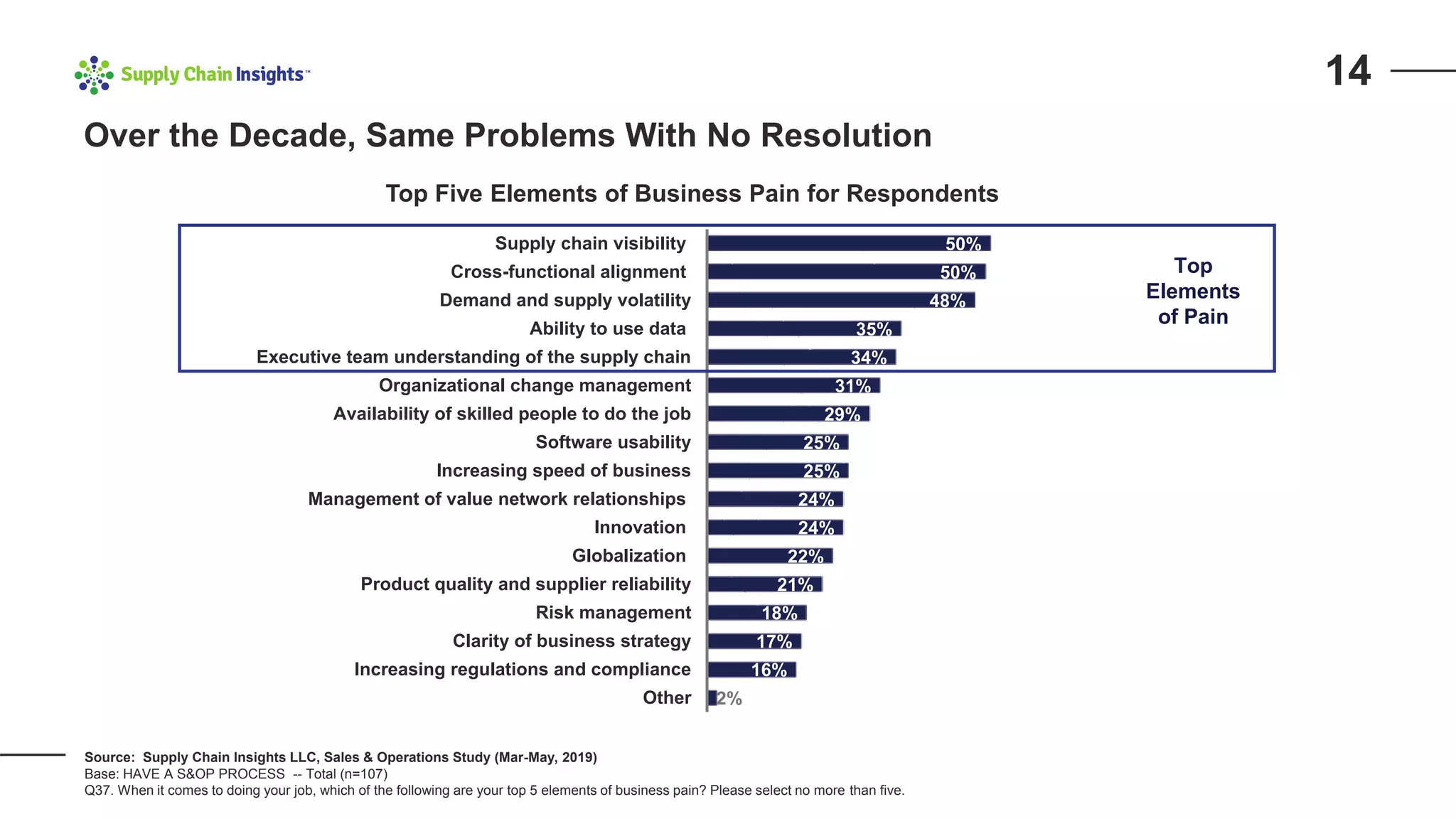 50%
50%
48%
35%
34%
31%
29%
25%
25%
24%
24%
22%
21%
18%
17%
16%
2%
Supply chain visibility
Cross-functional alignment
Demand and supply volatility
Ability to use data
Executive team understanding of the supply chain
Organizational change management
Availability of skilled people to do the job
Software usability
Increasing speed of business
Management of value network relationships
Innovation
Globalization
Product quality and supplier reliability
Risk management
Clarity of business strategy
Increasing regulations and compliance
Other
Top Five Elements of Business Pain for Respondents
Top
Elements
of Pain
14
Over the Decade, Same Problems With No Resolution
Source: Supply Chain Insights LLC, Sales & Operations Study (Mar-May, 2019)
Base: HAVE A S&OP PROCESS -- Total (n=107)
Q37. When it comes to doing your job, which of the following are your top 5 elements of business pain? Please select no more than five.
 