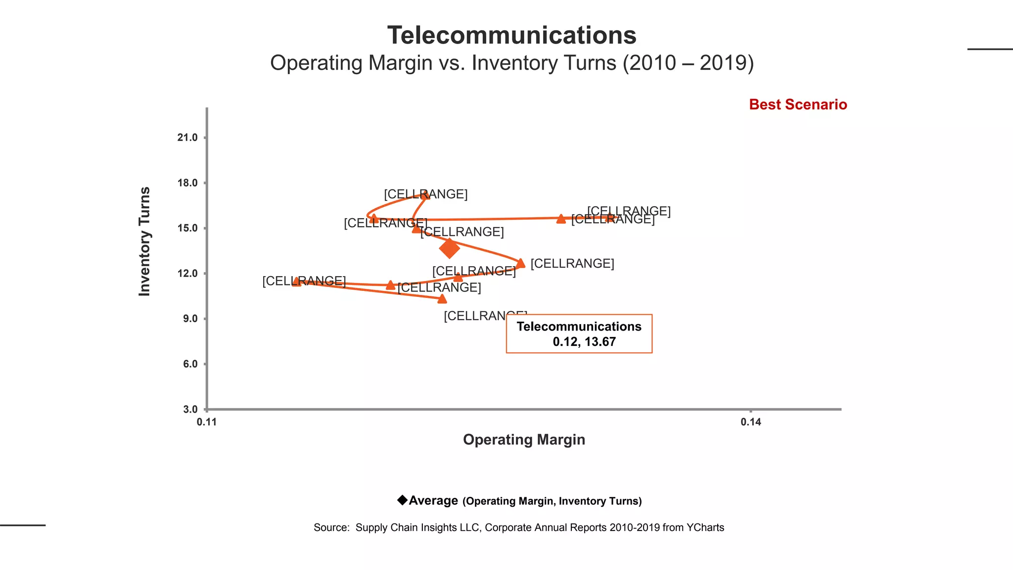 [CELLRANGE]
[CELLRANGE]
[CELLRANGE]
[CELLRANGE]
[CELLRANGE]
[CELLRANGE]
[CELLRANGE]
[CELLRANGE]
[CELLRANGE]
[CELLRANGE]
3.0
6.0
9.0
12.0
15.0
18.0
21.0
0.11 0.14
InventoryTurns
Operating Margin
Average (Operating Margin, Inventory Turns)
Source: Supply Chain Insights LLC, Corporate Annual Reports 2010-2019 from YCharts
Telecommunications
0.12, 13.67
Telecommunications
Operating Margin vs. Inventory Turns (2010 – 2019)
Best Scenario
 