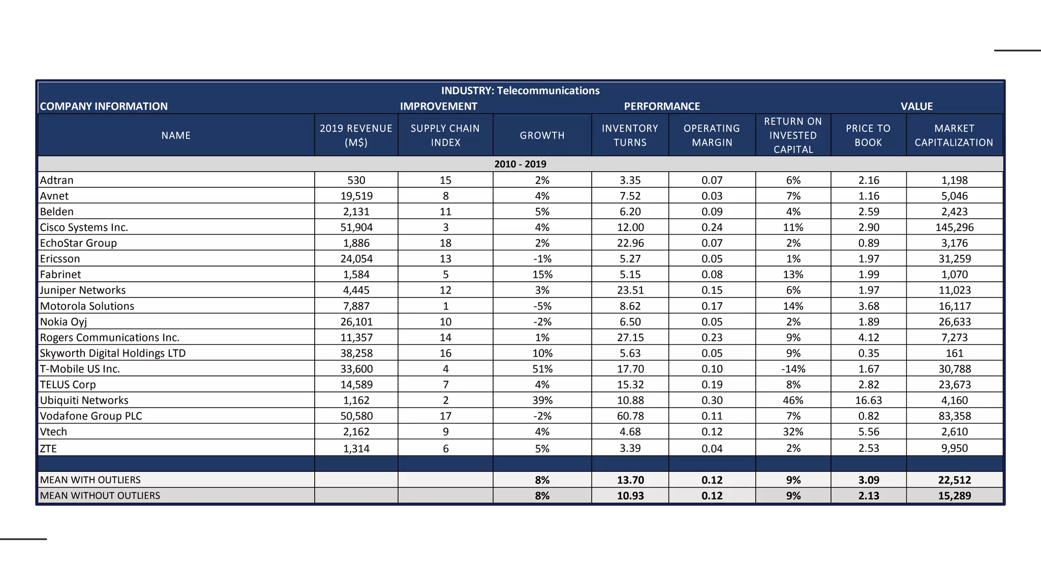IMPROVEMENT
NAME
2019 REVENUE
(M$)
SUPPLY CHAIN
INDEX
GROWTH
INVENTORY
TURNS
OPERATING
MARGIN
RETURN ON
INVESTED
CAPITAL
PRICE TO
BOOK
MARKET
CAPITALIZATION
Adtran 530 15 2% 3.35 0.07 6% 2.16 1,198
Avnet 19,519 8 4% 7.52 0.03 7% 1.16 5,046
Belden 2,131 11 5% 6.20 0.09 4% 2.59 2,423
Cisco Systems Inc. 51,904 3 4% 12.00 0.24 11% 2.90 145,296
EchoStar Group 1,886 18 2% 22.96 0.07 2% 0.89 3,176
Ericsson 24,054 13 -1% 5.27 0.05 1% 1.97 31,259
Fabrinet 1,584 5 15% 5.15 0.08 13% 1.99 1,070
Juniper Networks 4,445 12 3% 23.51 0.15 6% 1.97 11,023
Motorola Solutions 7,887 1 -5% 8.62 0.17 14% 3.68 16,117
Nokia Oyj 26,101 10 -2% 6.50 0.05 2% 1.89 26,633
Rogers Communications Inc. 11,357 14 1% 27.15 0.23 9% 4.12 7,273
Skyworth Digital Holdings LTD 38,258 16 10% 5.63 0.05 9% 0.35 161
T-Mobile US Inc. 33,600 4 51% 17.70 0.10 -14% 1.67 30,788
TELUS Corp 14,589 7 4% 15.32 0.19 8% 2.82 23,673
Ubiquiti Networks 1,162 2 39% 10.88 0.30 46% 16.63 4,160
Vodafone Group PLC 50,580 17 -2% 60.78 0.11 7% 0.82 83,358
Vtech 2,162 9 4% 4.68 0.12 32% 5.56 2,610
ZTE 1,314 6 5% 3.39 0.04 2% 2.53 9,950
MEAN WITH OUTLIERS 8% 13.70 0.12 9% 3.09 22,512
MEAN WITHOUT OUTLIERS 8% 10.93 0.12 9% 2.13 15,289
INDUSTRY: Telecommunications
COMPANY INFORMATION PERFORMANCE VALUE
2010 - 2019
 