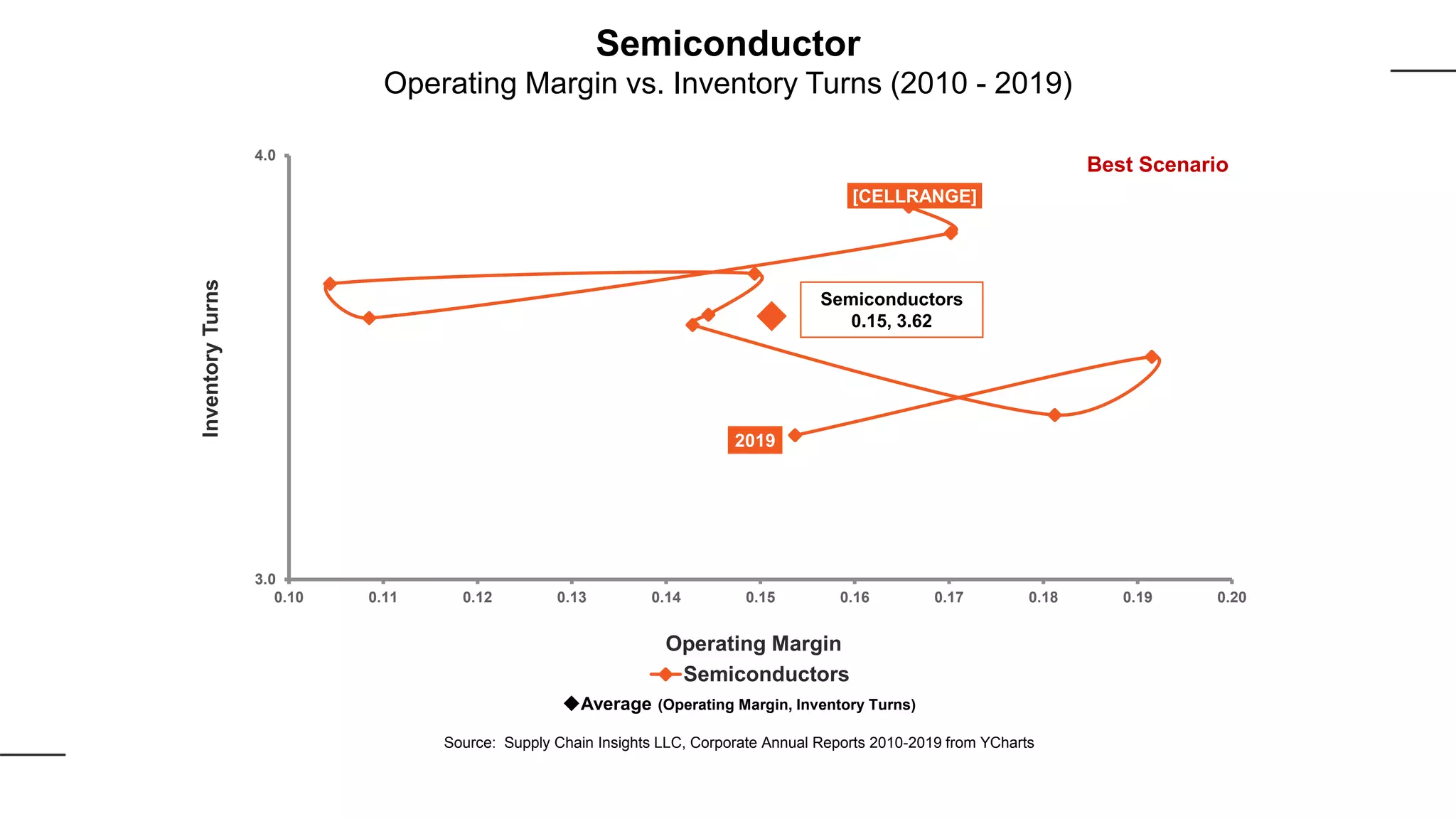 [CELLRANGE]
2019
3.0
4.0
0.10 0.11 0.12 0.13 0.14 0.15 0.16 0.17 0.18 0.19 0.20
InventoryTurns
Operating Margin
Semiconductors
Best Scenario
Semiconductors
0.15, 3.62
Average (Operating Margin, Inventory Turns)
Source: Supply Chain Insights LLC, Corporate Annual Reports 2010-2019 from YCharts
Semiconductor
Operating Margin vs. Inventory Turns (2010 - 2019)
 