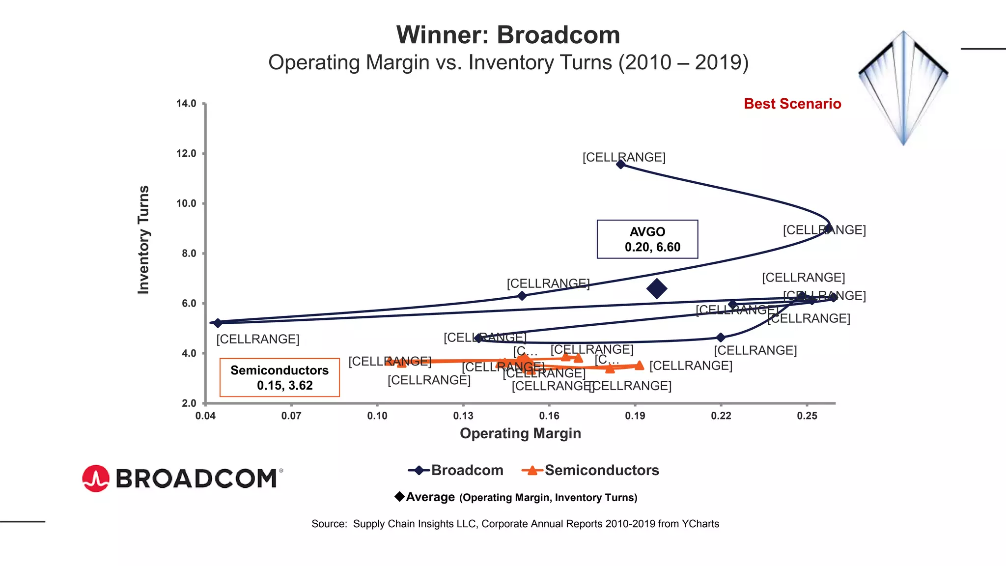 [CELLRANGE]
[CELLRANGE]
[CELLRANGE]
[CELLRANGE]
[CELLRANGE]
[CELLRANGE]
[CELLRANGE]
[CELLRANGE]
[CELLRANGE]
[CELLRANGE]
[CELLRANGE]
[C…
[CELLRANGE]
[CELLRANGE] [CELLRANGE]
[C…
[CELLRANGE]
[CELLRANGE]
[CELLRANGE]
[CELLRANGE]
2.0
4.0
6.0
8.0
10.0
12.0
14.0
0.04 0.07 0.10 0.13 0.16 0.19 0.22 0.25
InventoryTurns
Operating Margin
Broadcom Semiconductors
AVGO
0.20, 6.60
Average (Operating Margin, Inventory Turns)
Source: Supply Chain Insights LLC, Corporate Annual Reports 2010-2019 from YCharts
Semiconductors
0.15, 3.62
Winner: Broadcom
Operating Margin vs. Inventory Turns (2010 – 2019)
Best Scenario
 
