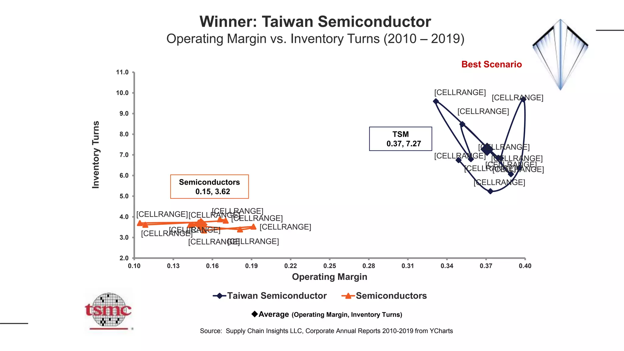 [CELLRANGE]
[CELLRANGE]
[CELLRANGE]
[CELLRANGE]
[CELLRANGE]
[CELLRANGE]
[CELLRANGE]
[CELLRANGE]
[CELLRANGE]
[CELLRANGE]
[CELLRANGE]
[CELLRANGE]
[CELLRANGE]
[CELLRANGE][CELLRANGE]
[C…[CELLRANGE]
[CELLRANGE]
[CELLRANGE]
[CELLRANGE]
2.0
3.0
4.0
5.0
6.0
7.0
8.0
9.0
10.0
11.0
0.10 0.13 0.16 0.19 0.22 0.25 0.28 0.31 0.34 0.37 0.40
InventoryTurns
Operating Margin
Taiwan Semiconductor Semiconductors
TSM
0.37, 7.27
Average (Operating Margin, Inventory Turns)
Source: Supply Chain Insights LLC, Corporate Annual Reports 2010-2019 from YCharts
Semiconductors
0.15, 3.62
Winner: Taiwan Semiconductor
Operating Margin vs. Inventory Turns (2010 – 2019)
Best Scenario
 